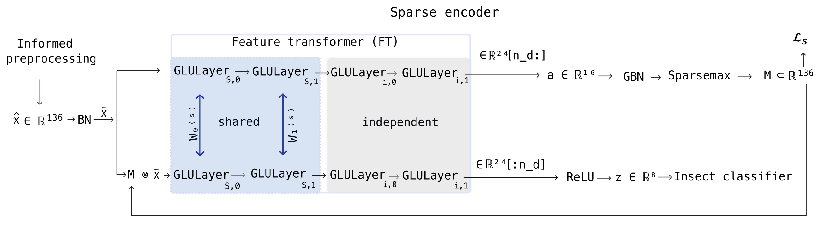 Figure 7: Internal structure of the sparse attentive encoder (Component 2). The batch-normalised input \bar{\mathbf{x}} \in \mathbb{R}^{136} follows two parallel paths. Attention path (top): \bar{\mathbf{x}} passes through \mathrm{FT}_{\mathrm{split}} (n_s=2 shared + n_i=2 independent GLU layers); the last n_a=16 dimensions form the attention seed, projected to \mathbb{R}^d via \mathbf{W}_a, normalised by GBN, and passed through sparsemax to yield the sparse mask \mathbf{M} \in \Delta^{d-1}. Feature extraction path (bottom): \mathbf{M} \otimes \bar{\mathbf{x}} produces the masked spectrum \bar{\mathbf{x}}_{\mathrm{sel}}. Embedding path (bottom): \bar{\mathbf{x}}_{\mathrm{sel}} passes through \mathrm{FT}_{\mathrm{step}}, which shares weight matrices \mathbf{W}_0^{(s)}, \mathbf{W}_1^{(s)} with \mathrm{FT}_{\mathrm{split}} (double-headed arrows); the first n_d=8 ReLU-activated output dimensions yield the embedding \mathbf{z} \in \mathbb{R}^{8}. All residual additions are scaled by 1/\sqrt{2} [28]; GBN: Ghost Batch Normalisation [49].