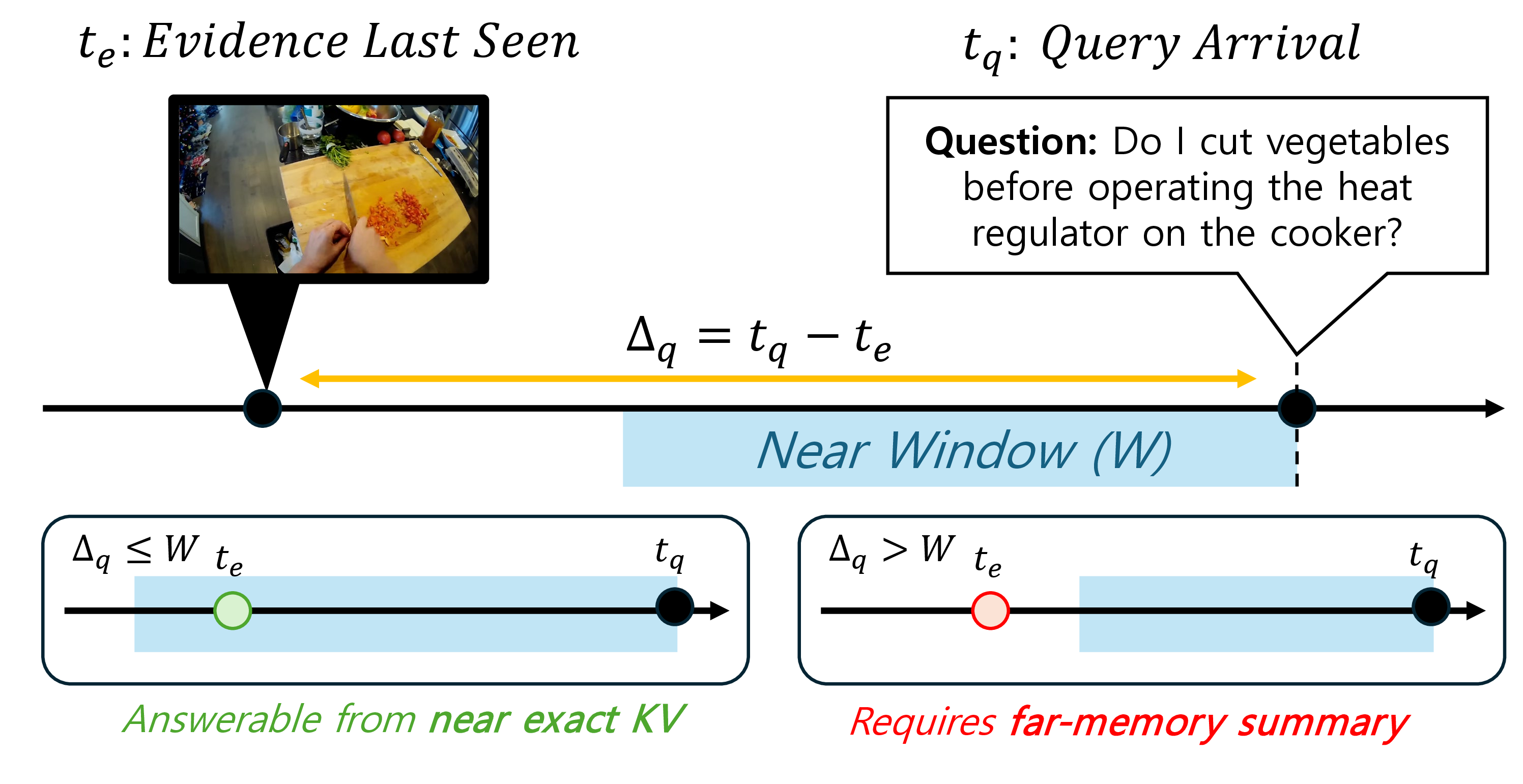 Figure 1: Query delay in streaming video understanding. When the delay exceeds the near window, answering requires information preserved in far memory.