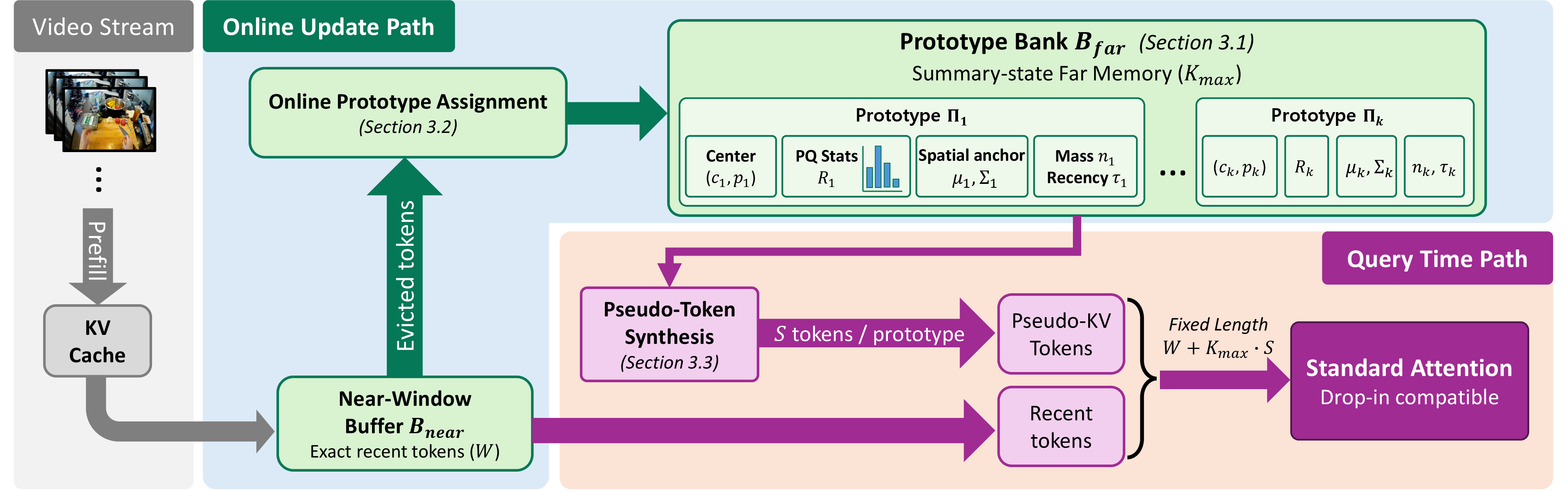 Figure 2: ProtoKV maintains an exact near-window KV buffer for recent tokens and, as the video stream continues, continuously aggregates evicted history into a fixed-capacity, object-centric prototype bank via online assignment. At query time, it synthesizes a bounded number of pseudo-KV tokens per prototype and concatenates them with the near-window tokens, yielding a fixed-length sequence that can be consumed by standard attention without architectural changes.