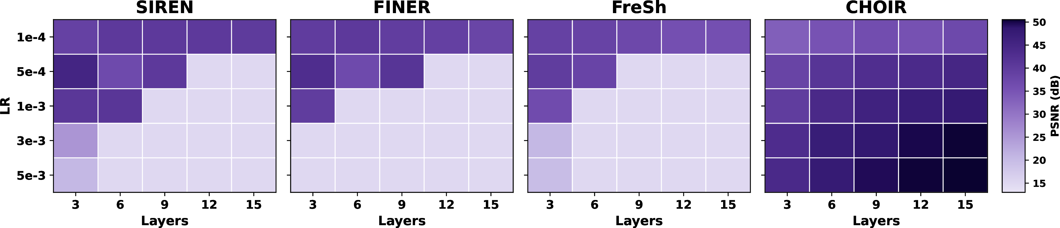 Figure 1: PSNR heatmap vs. network depth and learning rate for sine-based INR methods under data missing completion (random missing and observation rate OR=0.30) on MSI Flowers dataset.