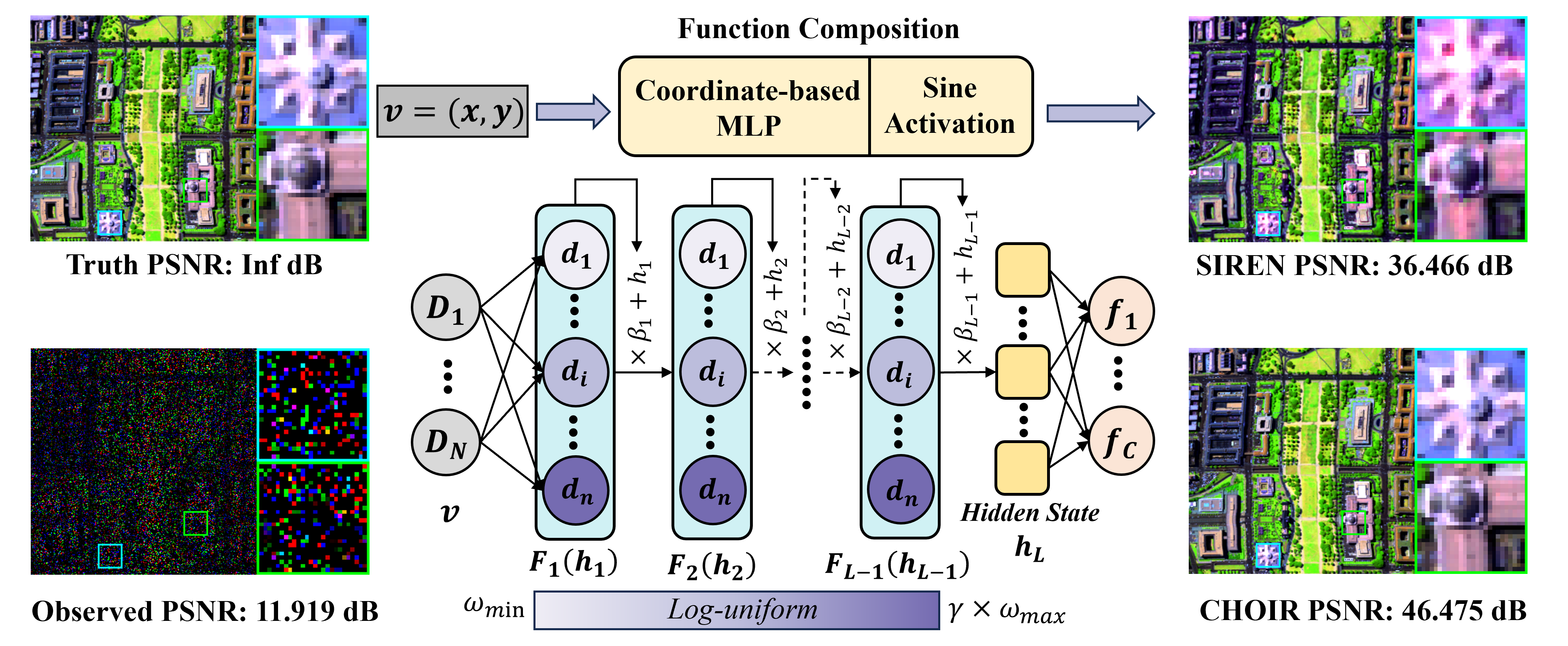 Figure 2: Overview of the architecture of our proposed CHOIR vs. most periodic INR methods (e.g., SIREN [1]). CHOIR establishes a hybrid composition-superposition paradigm and leverages the power-law distribution of natural images for spectrum calibration. In the figure, different colors indicate different angular frequencies of neurons.