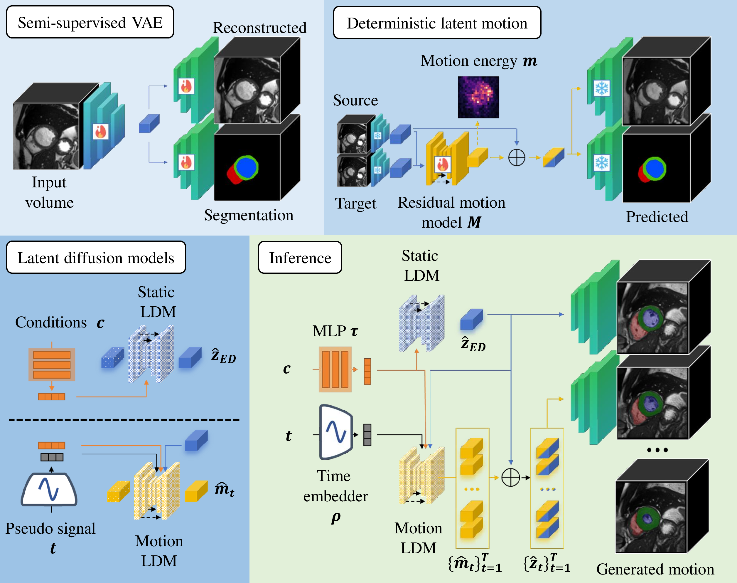 Figure 1: Overview of the proposed framework. Blue panels: VAE compression, deterministic residual motion extraction, and cascaded LDM training. Green panel: the static LDM generates base anatomy \hat{z}_{ED} from conditions \mathbf{c}, while the motion LDM predicts temporal residuals \hat{m}_t. These are aggregated (\hat{z}_{ED} + \hat{m}_t) and passed through the VAE decoders to produce the final 4D volumes and inherently aligned segmentation masks.