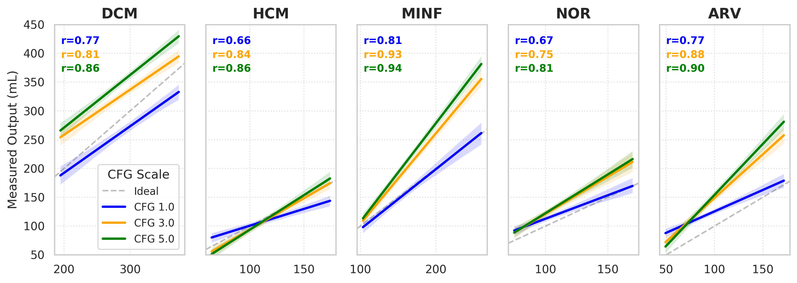Figure 3: Correlation between input clinical volume priors and measured synthetic volumes across different pathologies and CFG scales.