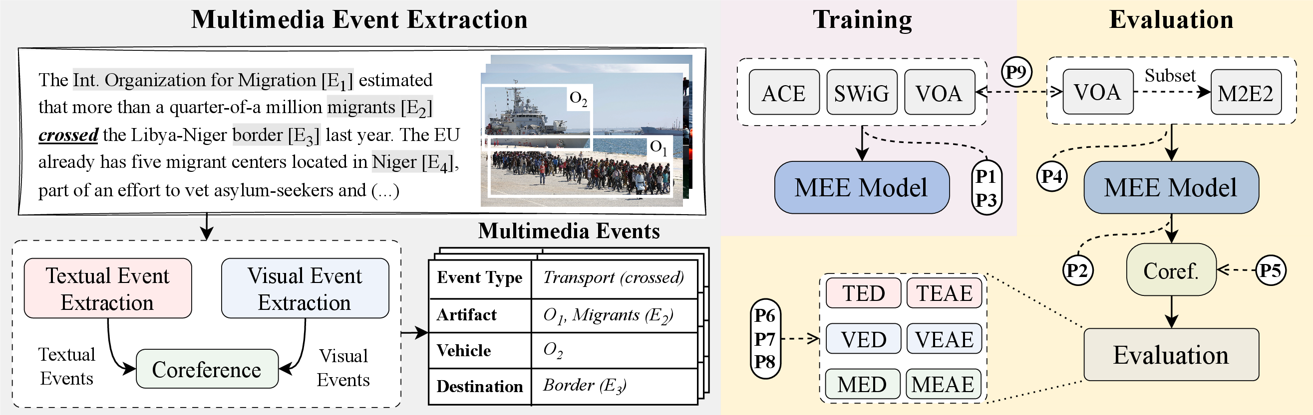 Figure 1: Overview of the M2E2 multimedia event extraction pipeline. The example illustrates a Transport event grounded in text and image. P markers indicate stages at which pitfalls occur. TED, TEAE, VED, VEAE, MED, and MEAE denote the textual, visual, and multimedia event detection and argument extraction subtasks, respectively.