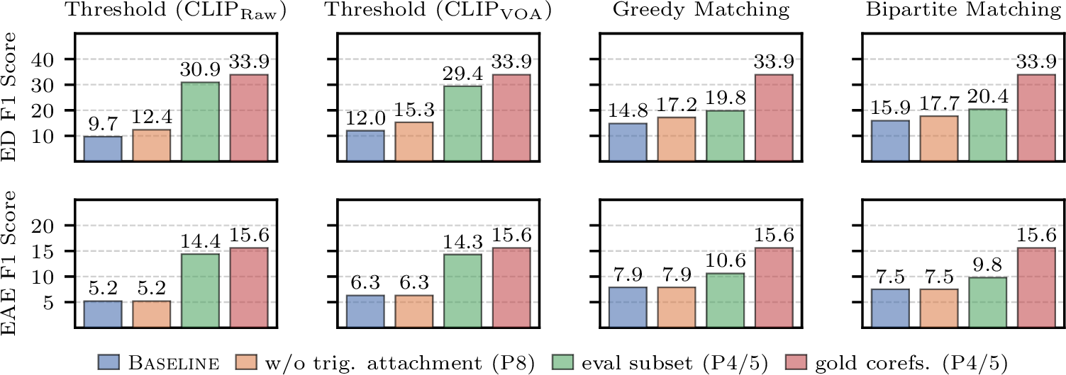 Figure 3: Multimedia ED and EAE scores using different coreference resolution techniques. Threshold Matching uses CLIP-based similarity with a threshold of 20. CLIPRaw denotes the pretrained model and CLIPVOA is further fine-tuned on the VOA image-caption dataset. Greedy Matching and Bipartite Matching follows [17].