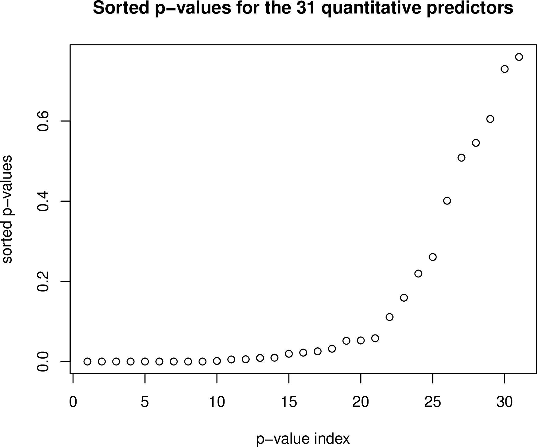 Figure 10: The sorted p-values corresponding to the numerical predictors of the regression model predicting sale prices.