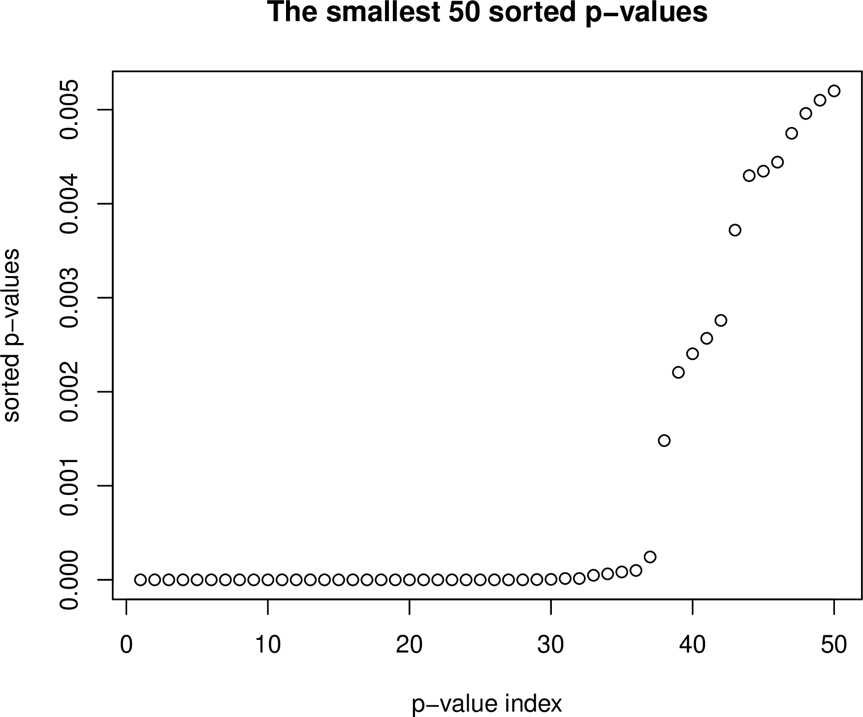 Figure 9: The sorted values of the smallest 50 p-values among all 279 p-values for the regression model predicting sale prices.
