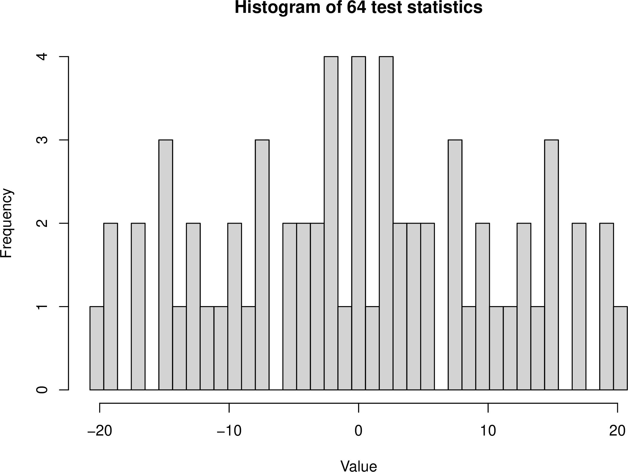 Figure 5: Histogram of 2^6=64 test statistics based on sign-flipped versions of the dataset on maize plants.