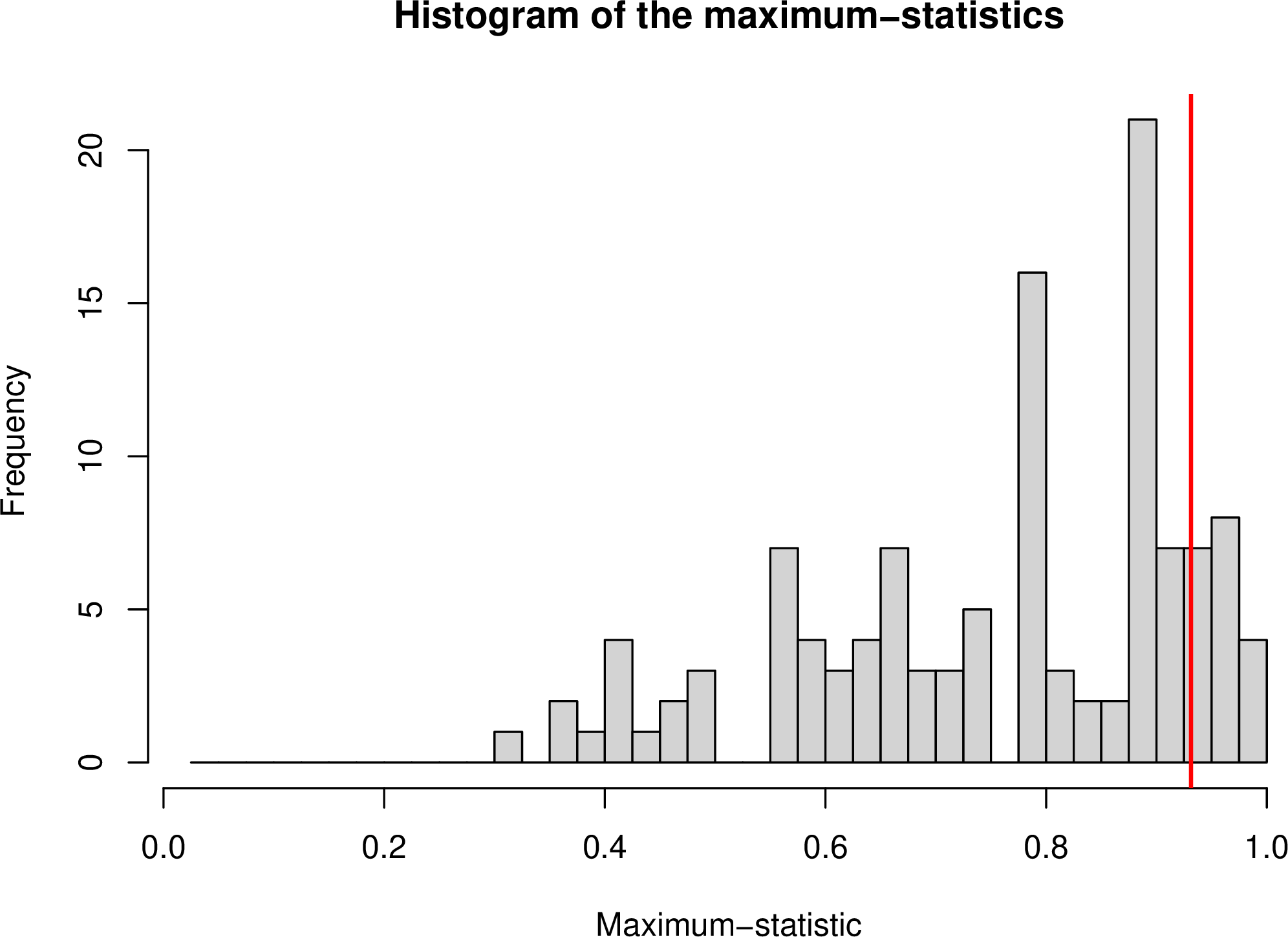 Figure 14: For each of the 120 permutations we computed the maximum of the m=10 test statistics. This results in the histogram above. The red line indicates q, which is the empirical (1-\alpha)100\% quantile of these maxima (here \alpha=0.1). The value q is the rejection threshold of the single-step maxT method. The sequential maxT method then continues by finding a potentially smaller threshold.