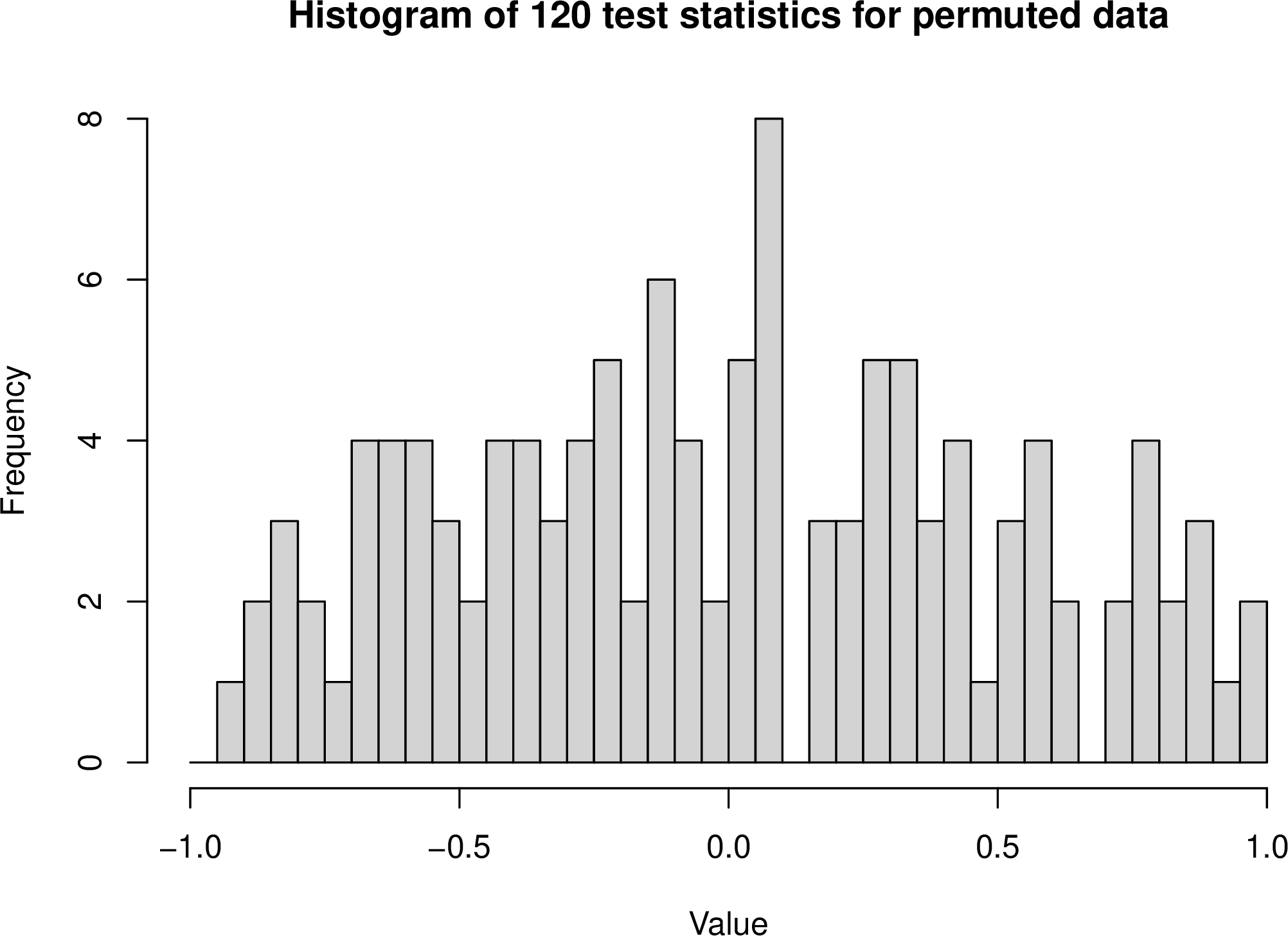 Figure 4: Histogram of 5!=120 test statistics based on permuted versions of the dataset on car models