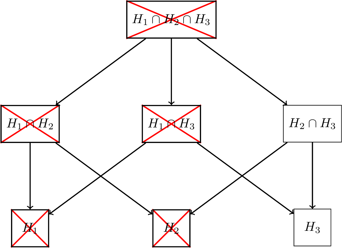 Figure 12: This figure shows all intersection hypotheses in case there are three elementary hypotheses. Arrows indicate the logical relationships one level downwards. For example, if \mathcal{H}_2\cap \mathcal{H}_3 is true, then \mathcal{H}_2 and \mathcal{H}_3 must be true. The CTP only rejects a hypothesis if all hypotheses that imply it are rejected by their local tests. For example, suppose that the hypotheses indicated by crosses are rejected by their local tests. Which hypotheses are then rejected by the CTP?