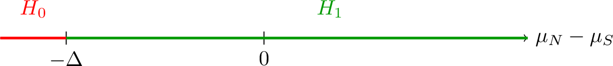 Figure 2: Non-inferiority testing. The null hypothesis corresponds to effects worse than -\Delta.