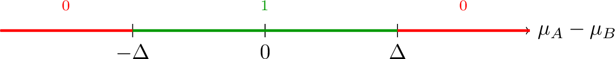 Figure 3: Equivalence testing. “Equivalence” means that that |\mu_A-\mu_B|\leq\Delta.