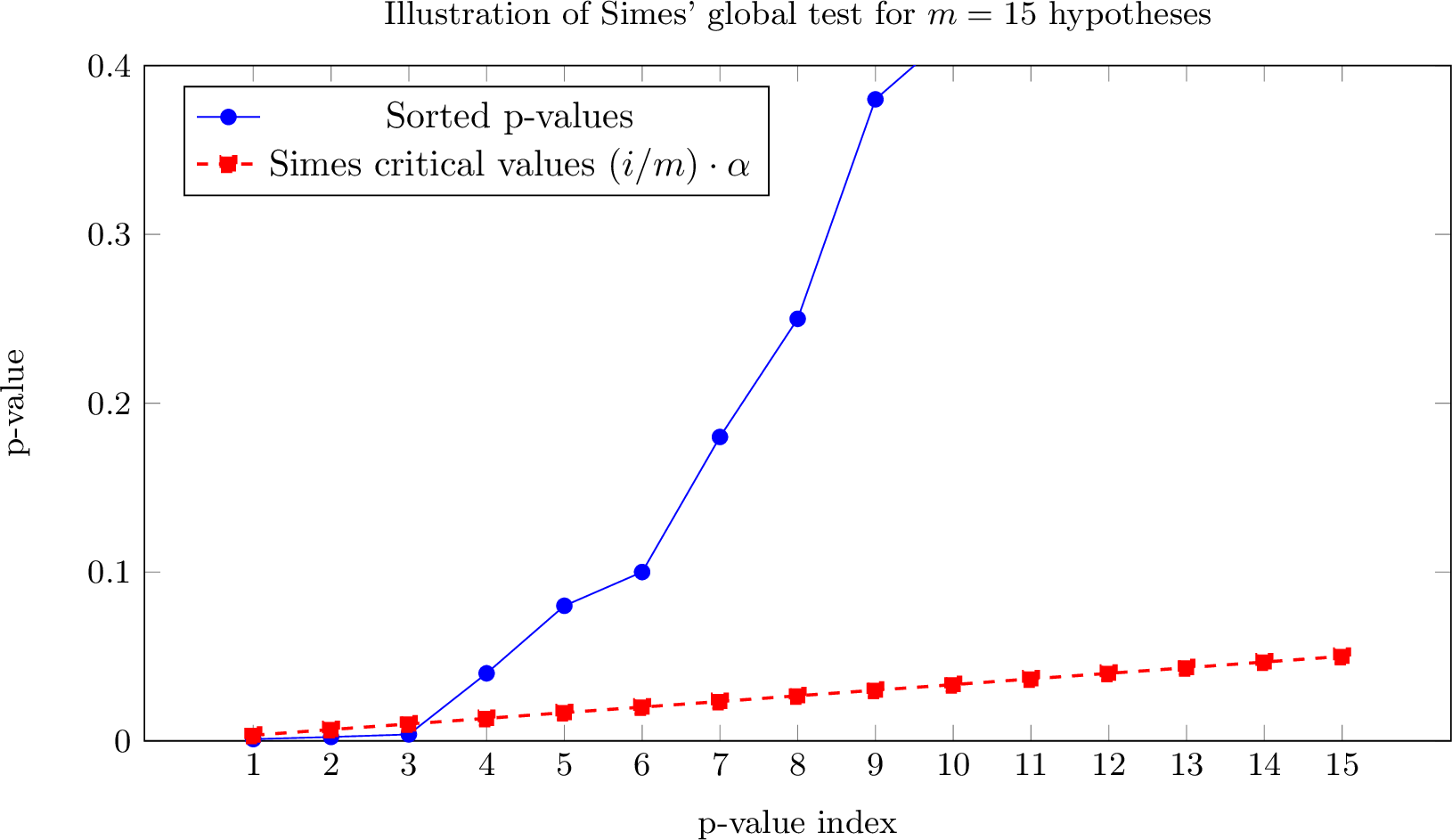 Figure 6: Illustration of the global test using Simes’ inequality (m=15, \alpha=0.05). Simes’ critical values are shown in red and the sorted p-values are shown in blue. Note that the Simes’ global test rejects the global null hypothesis, since at least one sorted p-value lies below the corresponding critical value.