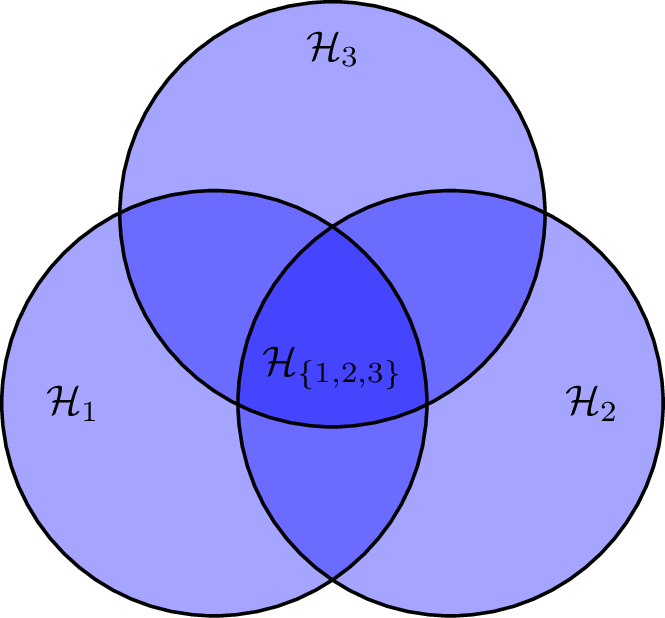 Figure 11: A hypothesis is a set of distributions. This Venn diagram represents three hypotheses \mathcal{H}_1, \mathcal{H}_2, \mathcal{H}_3 and the corresponding intersection hypotheses.The intersection of all three hypotheses, \mathcal{H}_{\{1,2,3\}}, corresponds to the darkest part of the diagram.