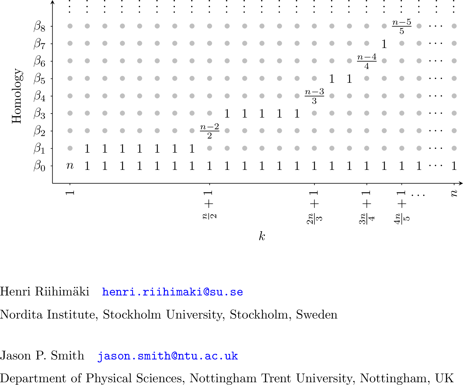 Figure 11: A depiction of the Betti numbers of \mathcal{A}(C_n,\mathbf{c}_0^{k,n}) given by Theorem 2, with zero homology represented by \textcolor{gray!50}{\bullet}. We see that the homology increases in dimension every time we hit k=\frac{\ell n}{\ell+1}+1 for \ell\in\mathbb{N}.