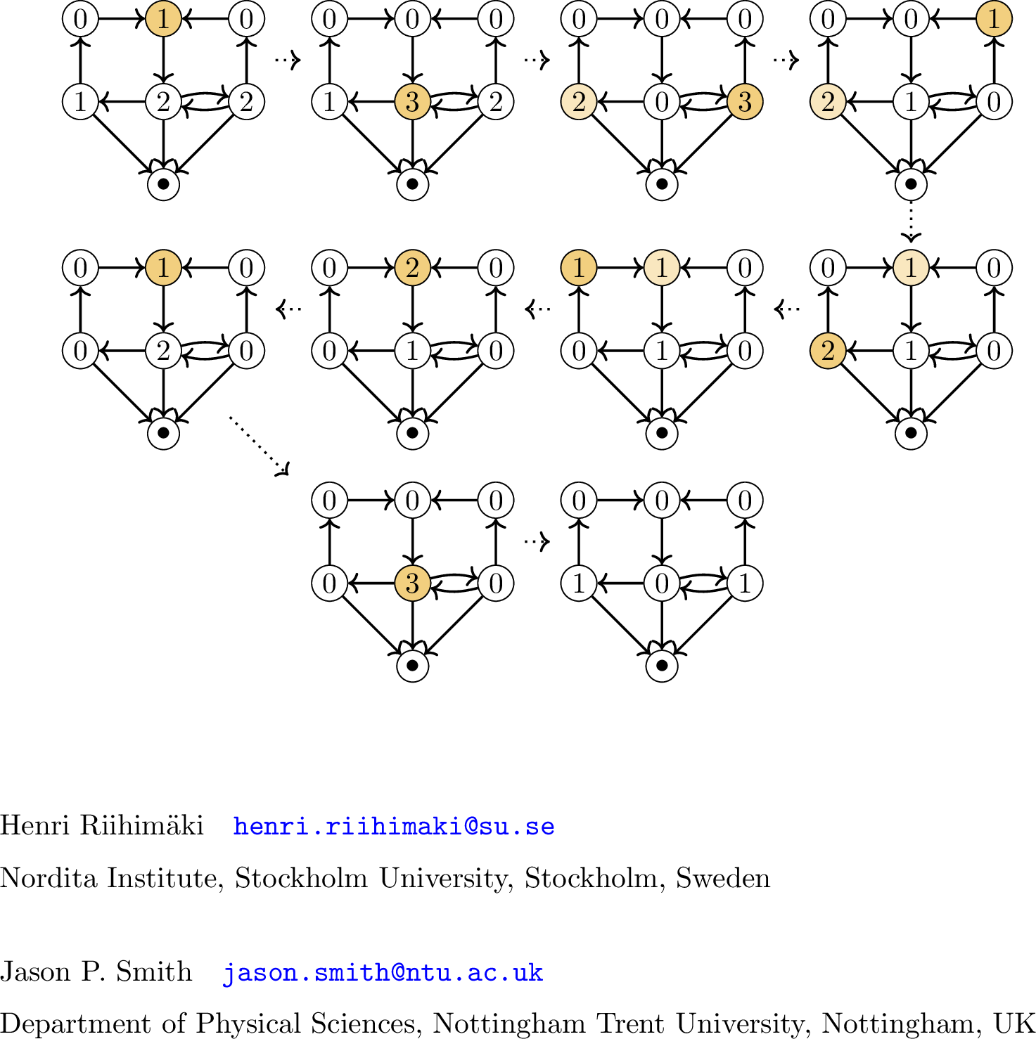 Figure 2: An example of the sandpile dynamics on a digraph. The initial configuration is given at the top left, and the firings proceed via the dotted arrows. At each stage the unstable vertices are given in orange, with the vertex which is chosen to fire given by the darker shade.