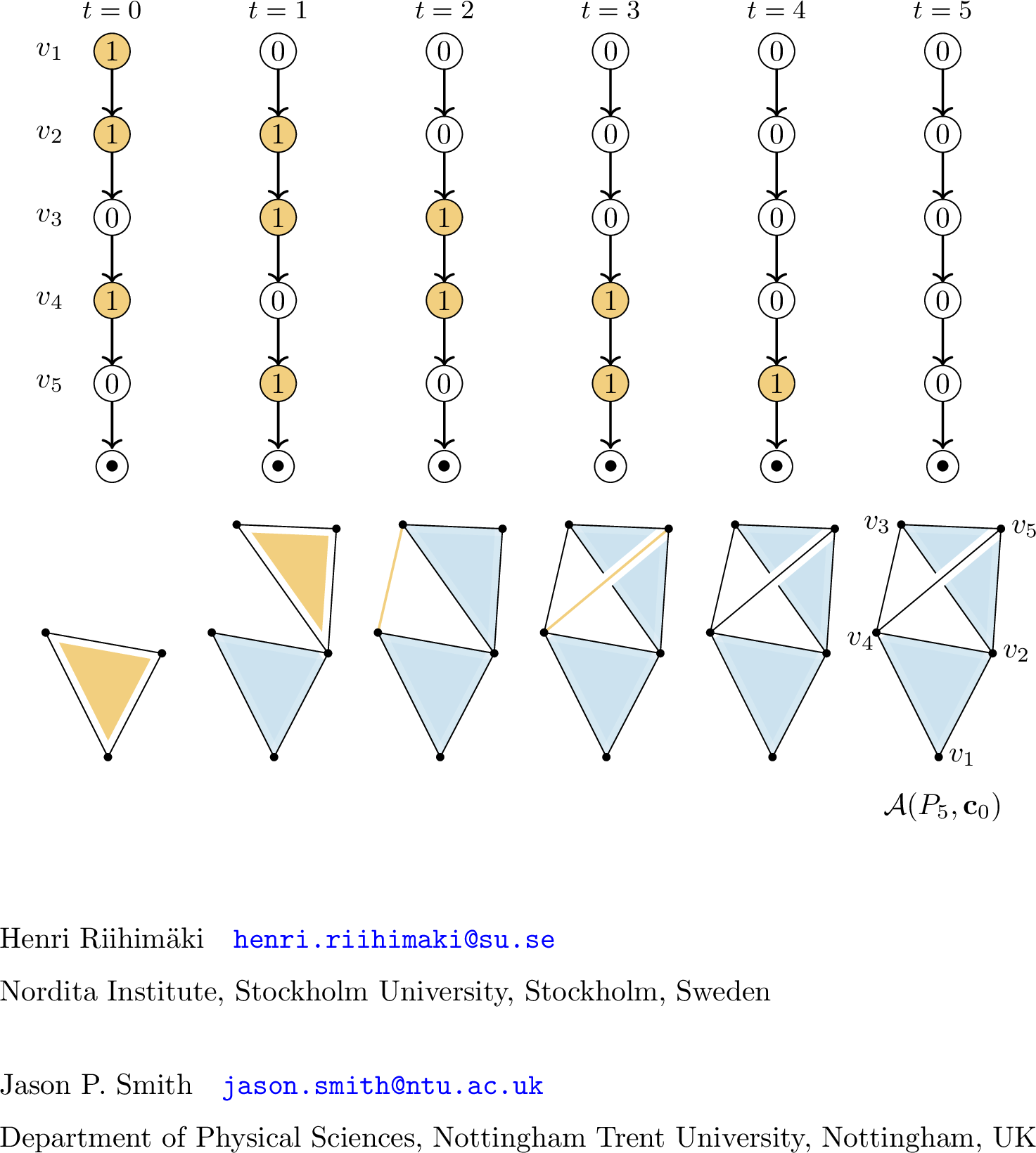 Figure 4: Parallel firing on the directed path graph P_5, with an additional sink vertex at the end, and initial configuration \mathbf{c}_0=(1,1,0,1,0). Each step of the resulting avalanche is shown, and the corresponding avalanche complex is underneath with any new simplex shown in orange. The resulting avalanche complex is given in the bottom right. Thus, Betti numbers of the avalanche homology are \beta_0=1 and \beta_1=2.