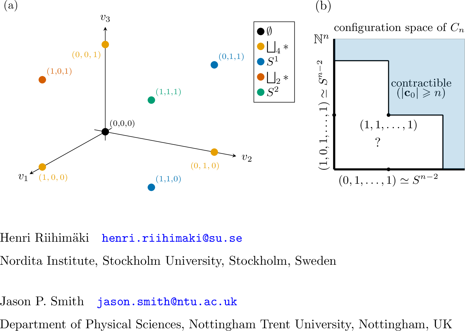Figure 13: (a): The homotopy types of \mathcal{A}(C_4,\mathbf{c}_0) plotted on an \mathbb{N}^3 projection of the space of initial configurations. (b): A projection on to \mathbb{N}^2 of the space of initial configurations for C_n.