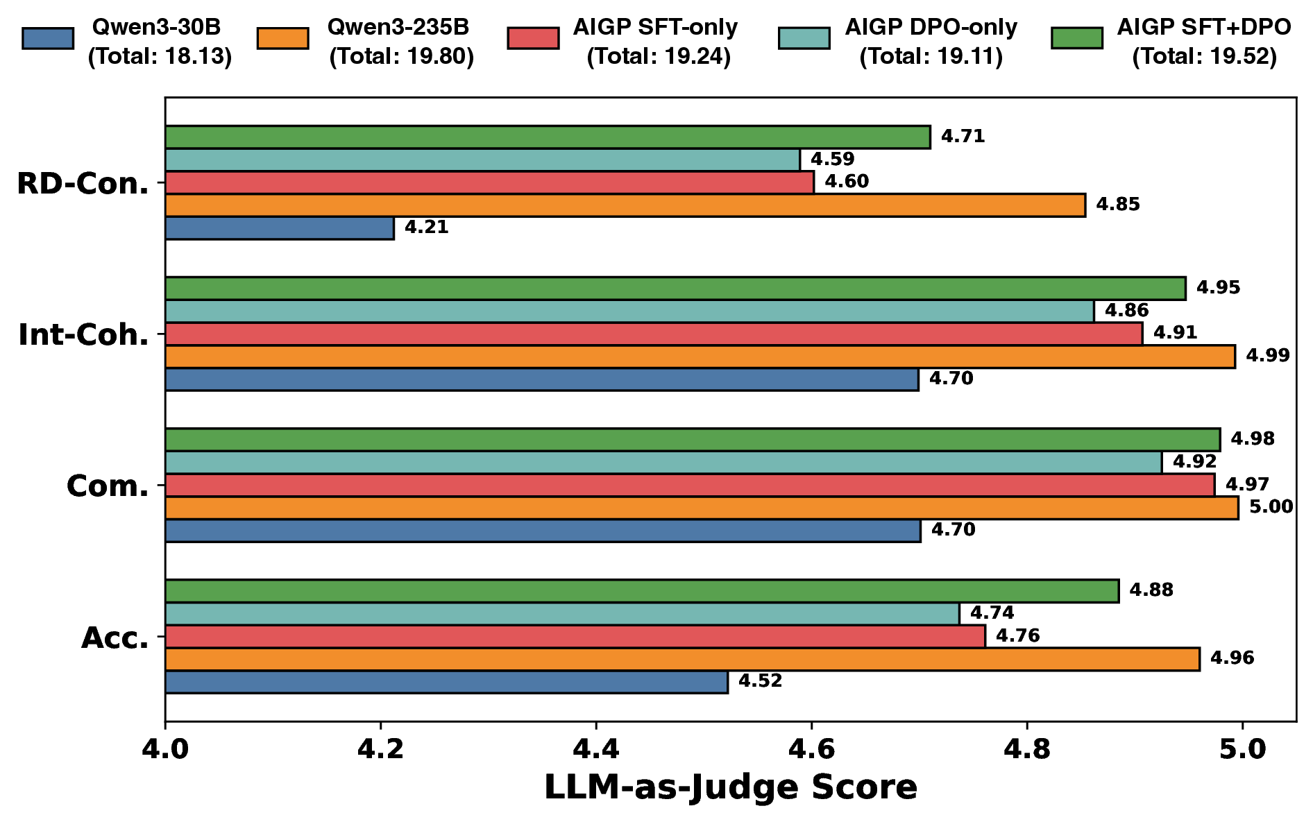 Figure 5: LLM-as-judge scores of reasoning quality across model variants.