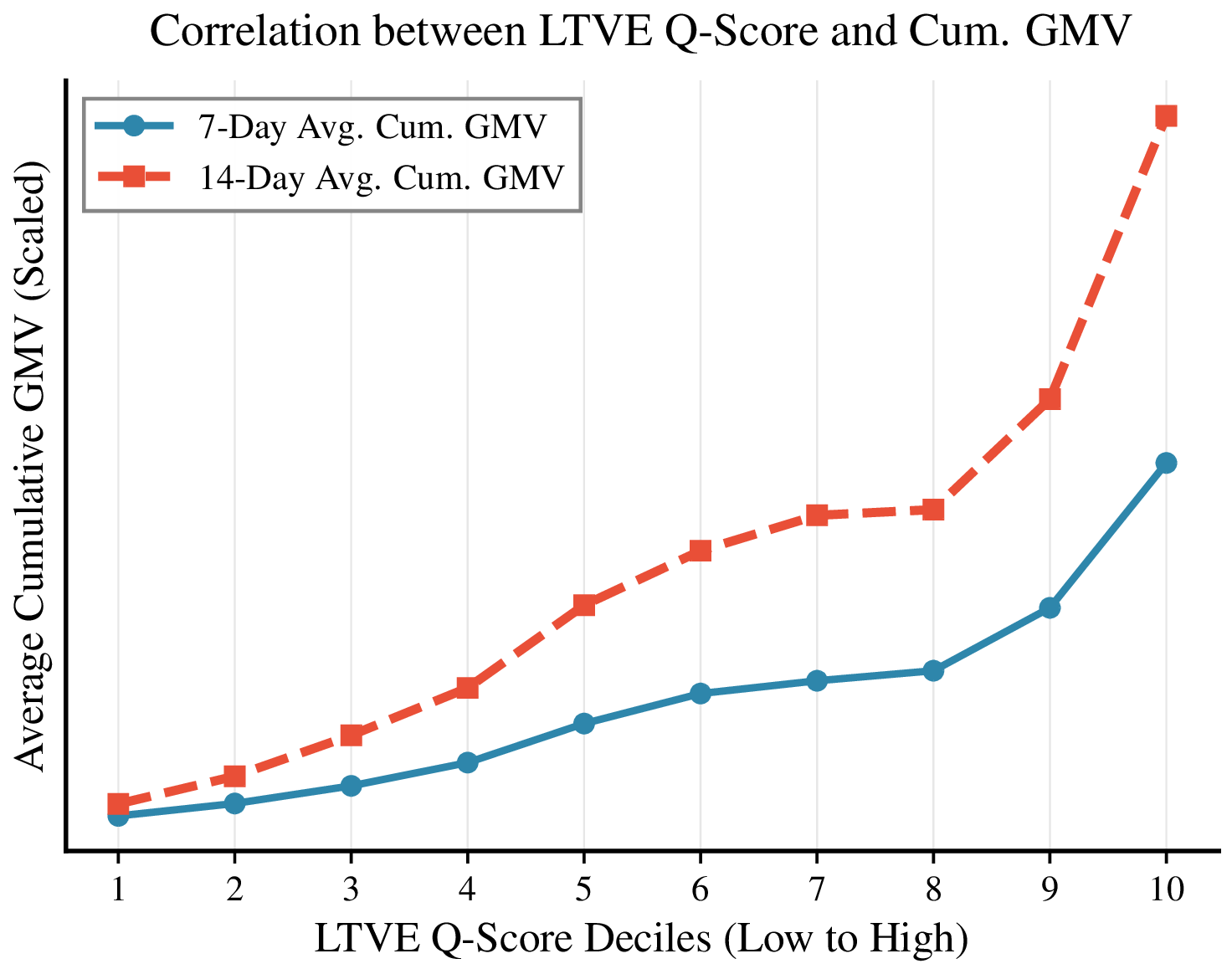 Figure 4: Positive correlation between Q-score deciles and average cumulative GMV over 7-day and 14-day horizons.