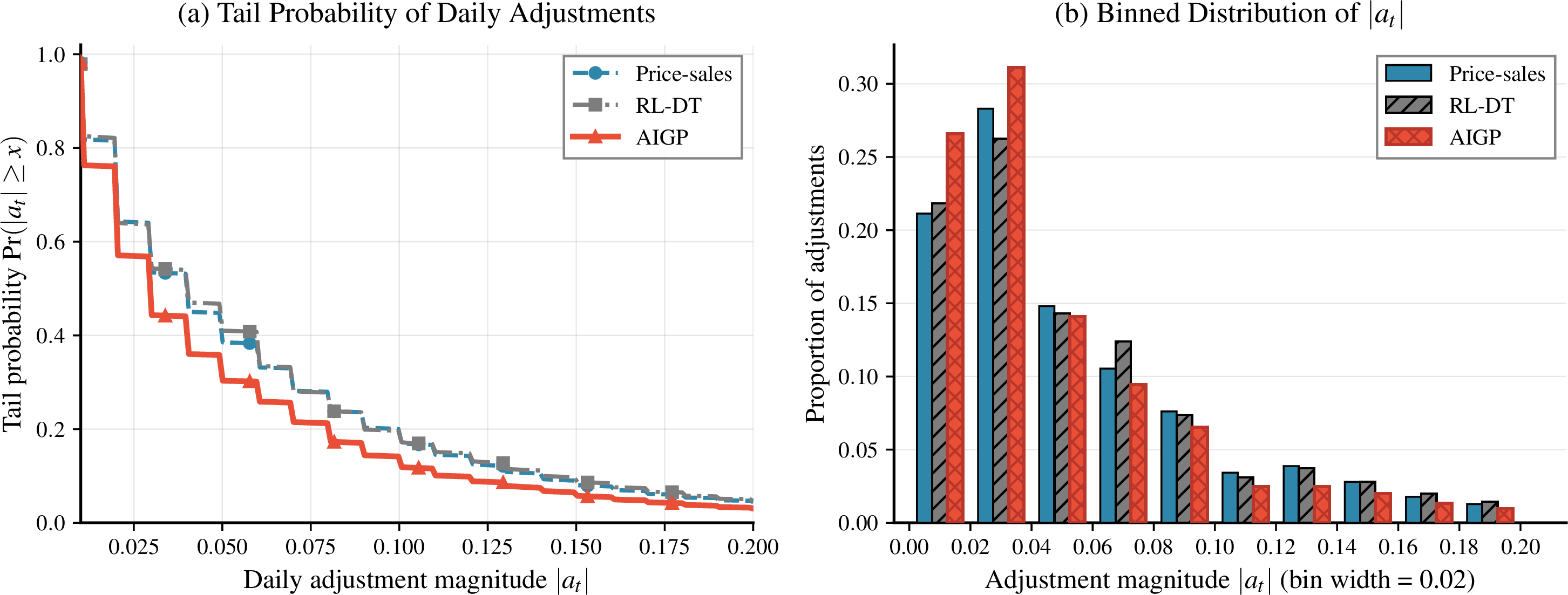 Figure 6: Pricing adjustment stability over the first 14 days after launch. (a) Tail probability \Pr(|a_t|\ge x). (b) Binned distribution of |a_t| (bin width = 0.02).