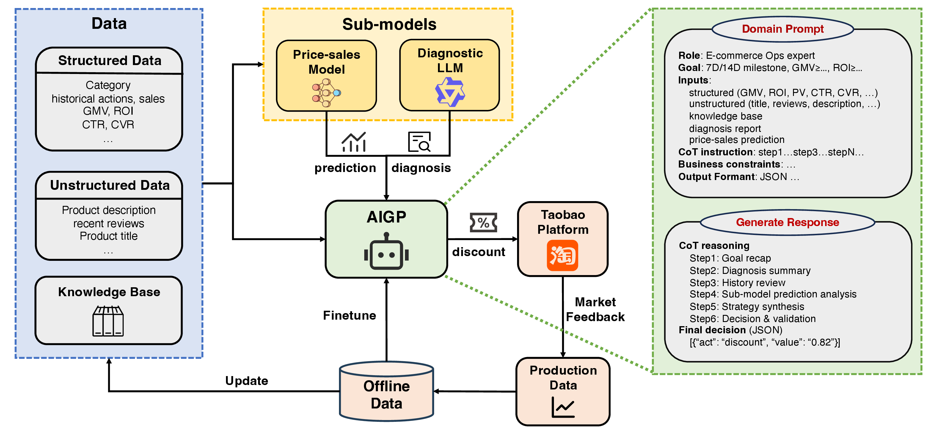 Figure 1: Overall architecture of AIGP.