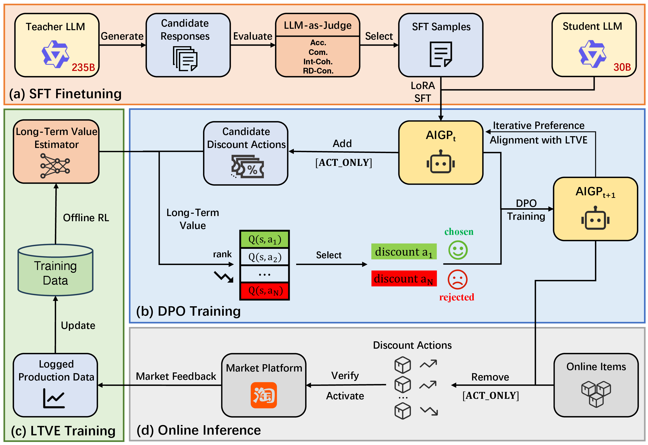 Figure 3: The finetuning and inference pipeline of AIGP.
