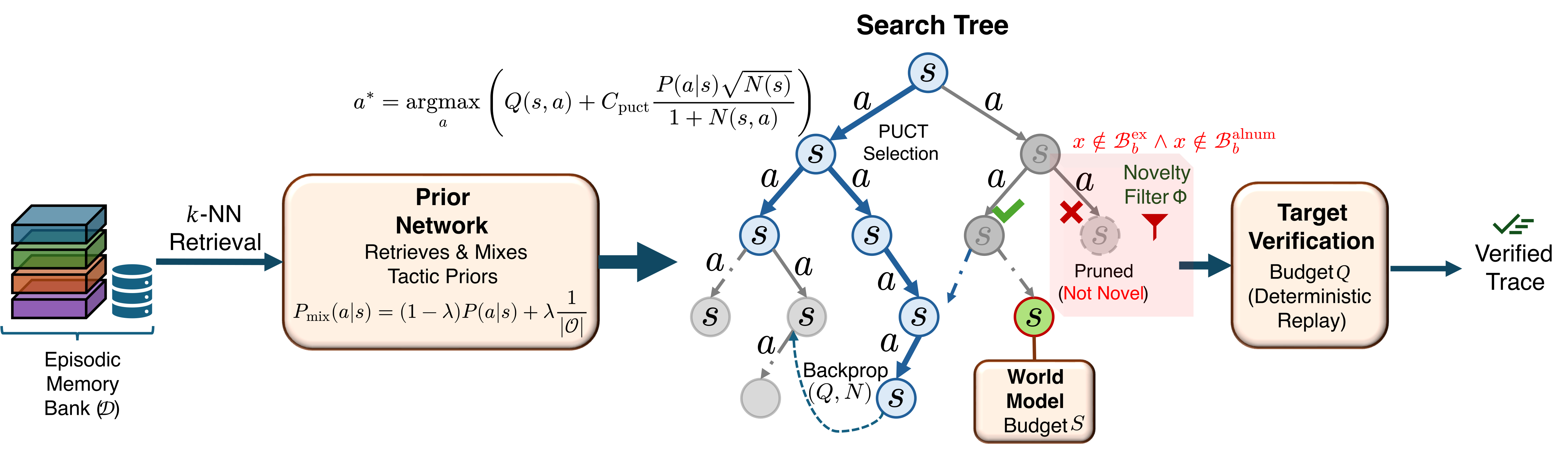 Figure 1: MIRROR architecture. Memory bank \mathcal{D} stores successful traces; a Prior Network retrieves k-NN memories to provide operator priors and a per-case rejection set. A novelty filter \Phi blocks duplicates under deterministic normalization. MCTS search uses a world model budget and is finalized by deterministic target replay within verification budget Q.