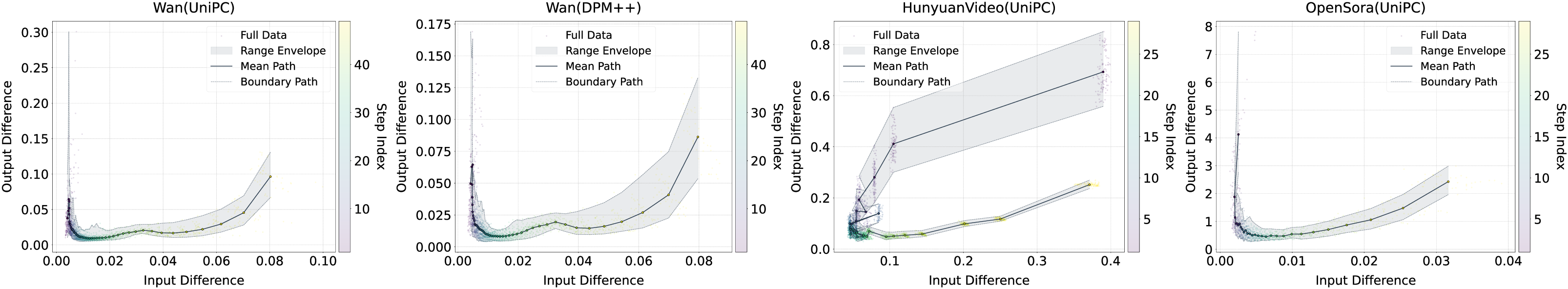 Figure 6: Trajectory visualization across various diffusion models and schedulers. Evaluated under diverse spatial-temporal configurations and ODE solvers to validate the consistent momentum of feature evolution. Solid lines represent the mean paths, while the shaded areas denote marginal variations.