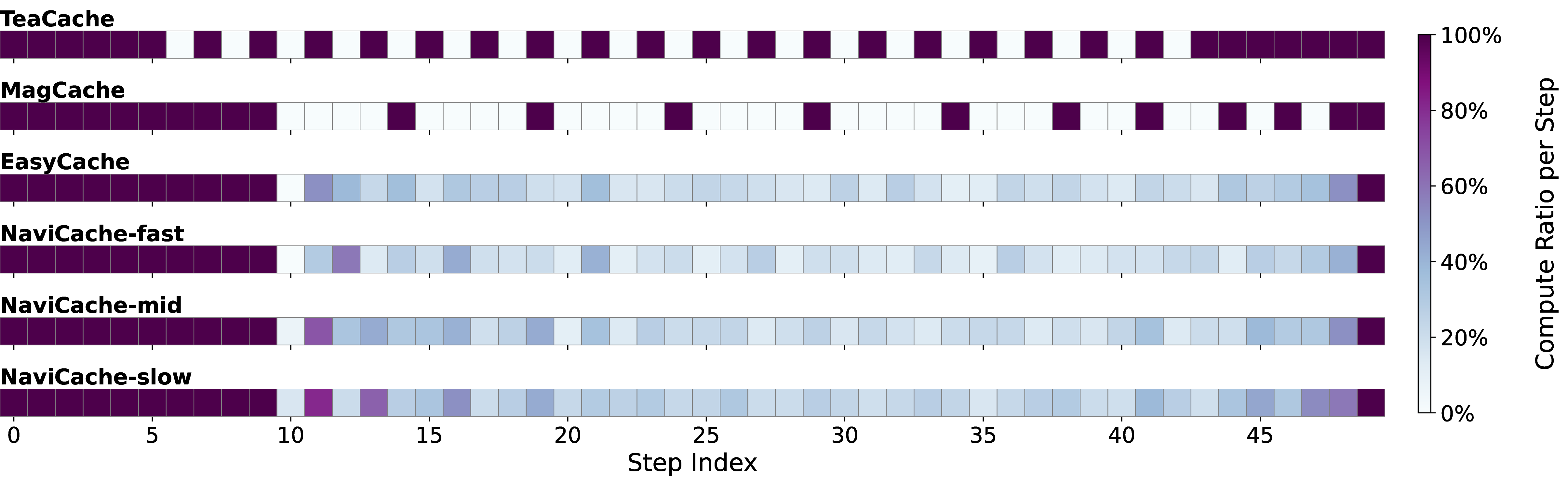 Figure 4: Comparison of skip frequency across timesteps based on Wan 2.1. The distribution illustrates how NaviCache adaptively allocates computation for individual samples.