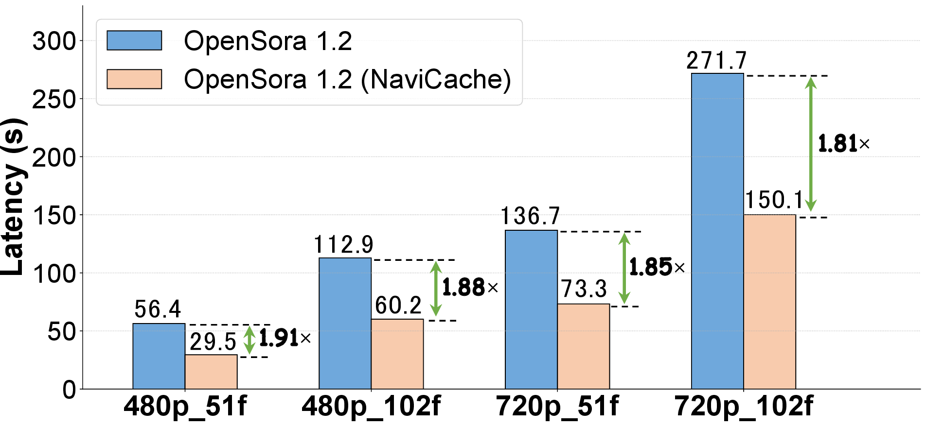 Figure 5: Inference latency under varying spatial and temporal configurations. Evaluations are conducted on 40 VBench prompts, with “p” and “f” denoting pixels and frames, respectively.