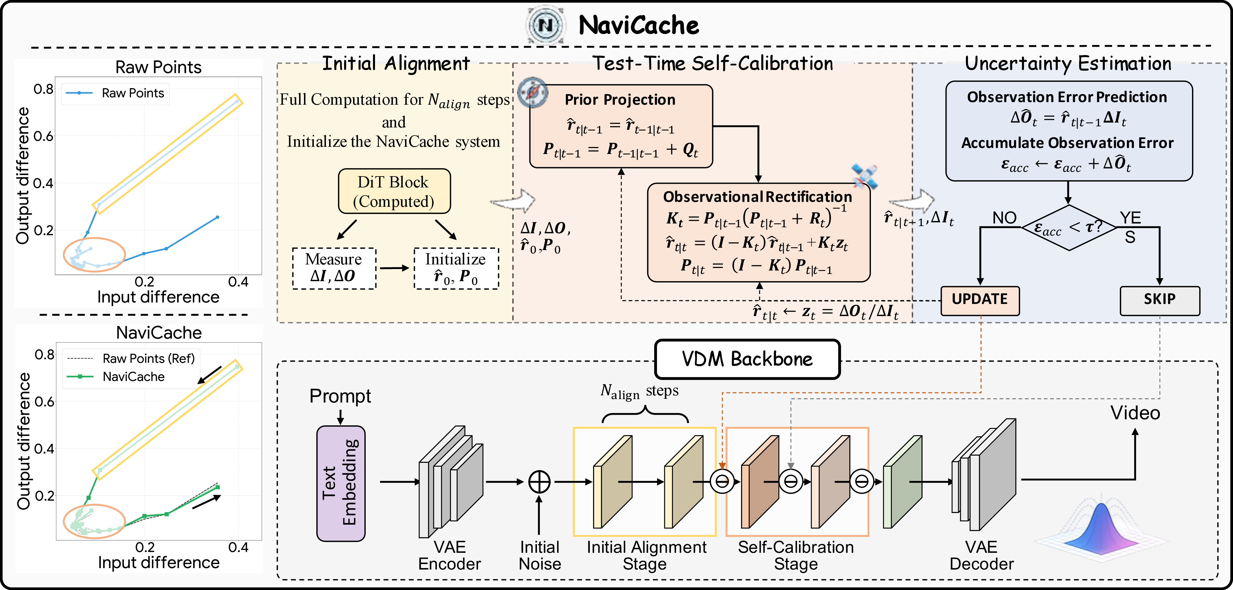 Figure 2: Overview of the NaviCache Framework. NaviCache reformulates feature caching as a recursive state-space tracking problem to enable offline calibration-free acceleration for VDMs. Left: Comparison between raw trajectories (top) and NaviCache predicted trajectories (bottom), categorized into the Initial Alignment Stage and the Self-Calibration Stage. Right: Detailed modular workflow. The former stage is dedicated to initializing the NaviCache system through full computation; the latter employs the Test-Time Self-Calibration engine to recursively track feature dynamics, integrated with an Uncertainty Estimation module to adaptively determine whether to SKIP the current execution. NaviCache ensures the VDM Backbone maintains high visual fidelity while significantly reducing cost.