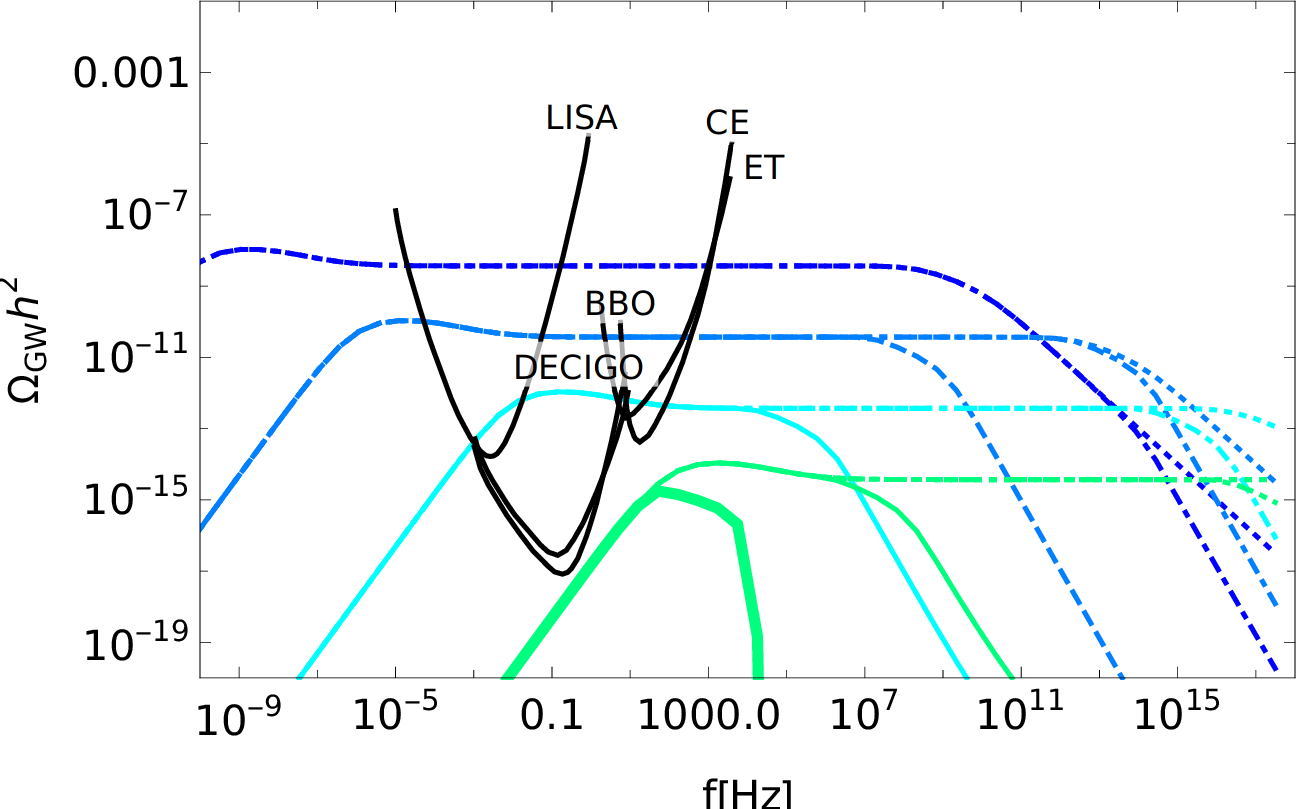 Figure 3: The GW spectrum. G\mu =10^{-9} (blue), 10^{-13} (sky blue), 10^{-17} (cyan) and 10^{-21} (green).