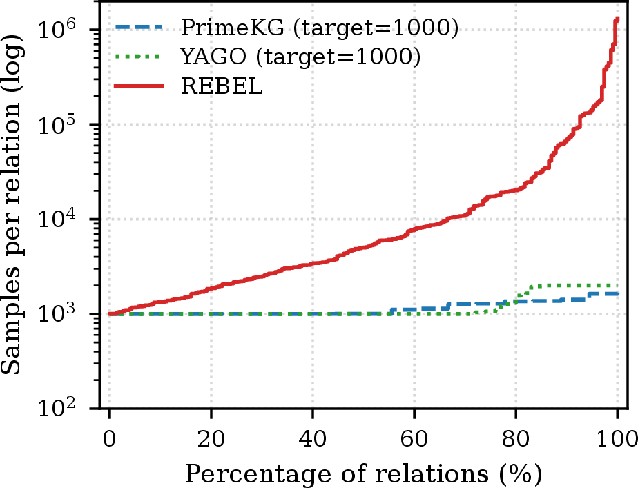 Figure 2: Per-relation sample counts, sorted in ascending order. For each percentile of relations on the x-axis, the y-axis (log scale) shows the number of available samples.