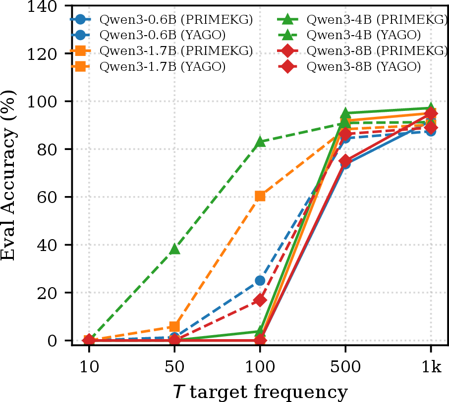 Figure 6: Inline-query Exact-match accuracy on the test set across models sizes and target T values.