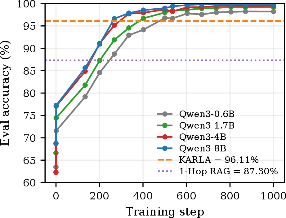 Figure 3: Parametric fine-tuning update curve. Baseline LMs require continued LoRA fine-tuning. KARLA and 1-hop graph RAG both use Qwen3 4B.