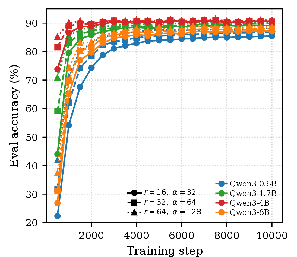 Figure 5: Inline-query exact-match accuracy (\%) on the test corpus across models sizes and LoRA configurations. Prediction requires both the subject and relation to be correct.