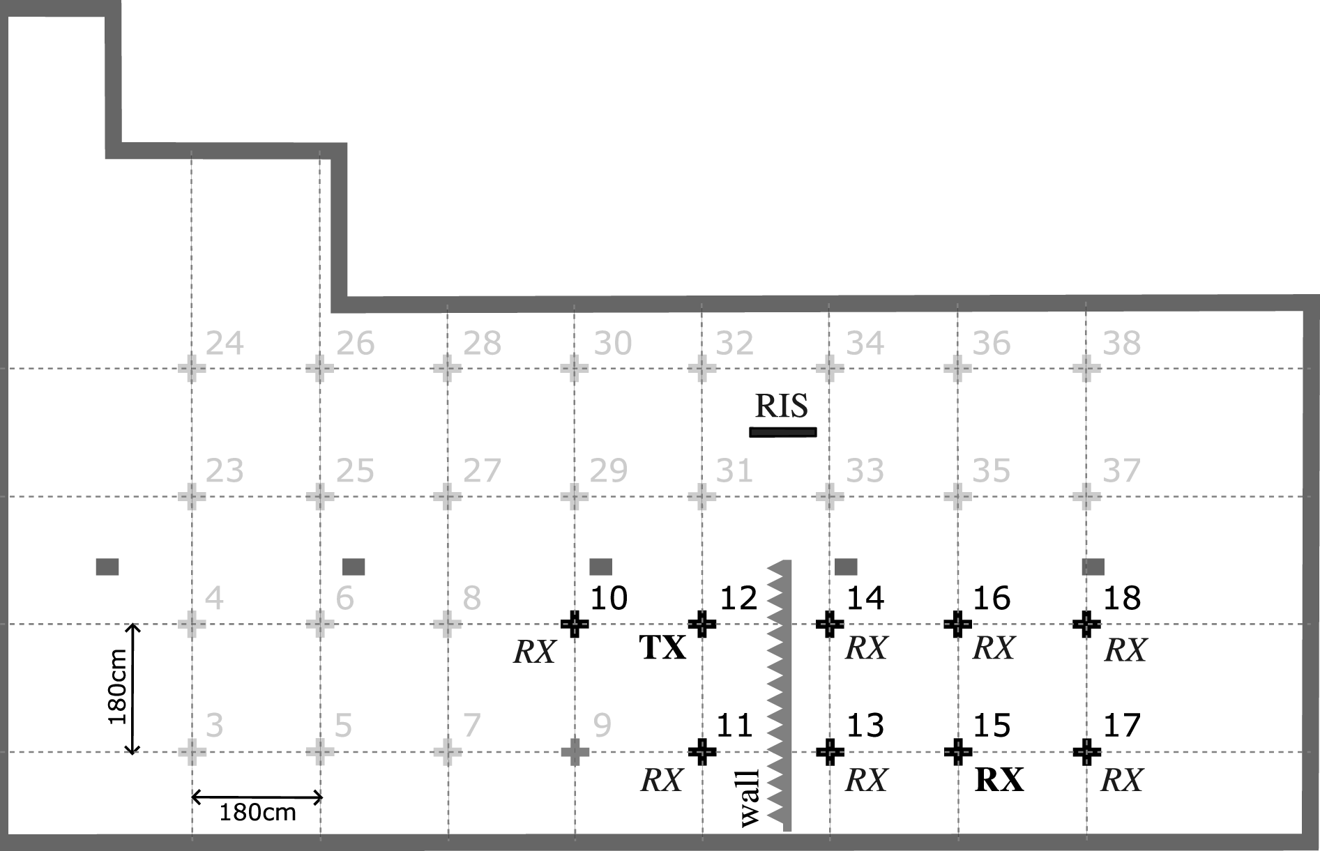 Figure 2: Layout of measurements in CorteXlab. Crosses indicate antenna positions for the respective nodes. Bold indicates primary TX and RX. Italics indicate secondary RXs. Dark grey indicates room structure and light grey the unused nodes.
