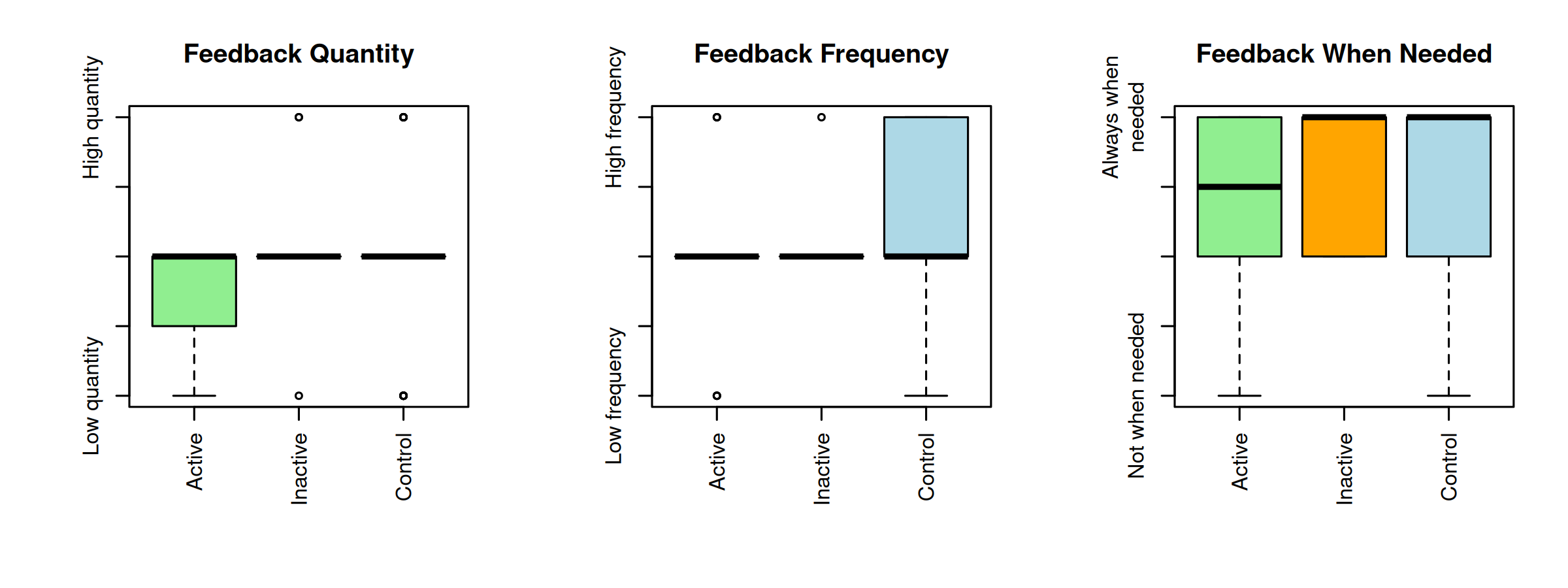 Figure 1: Survey results on perceptions about feedback