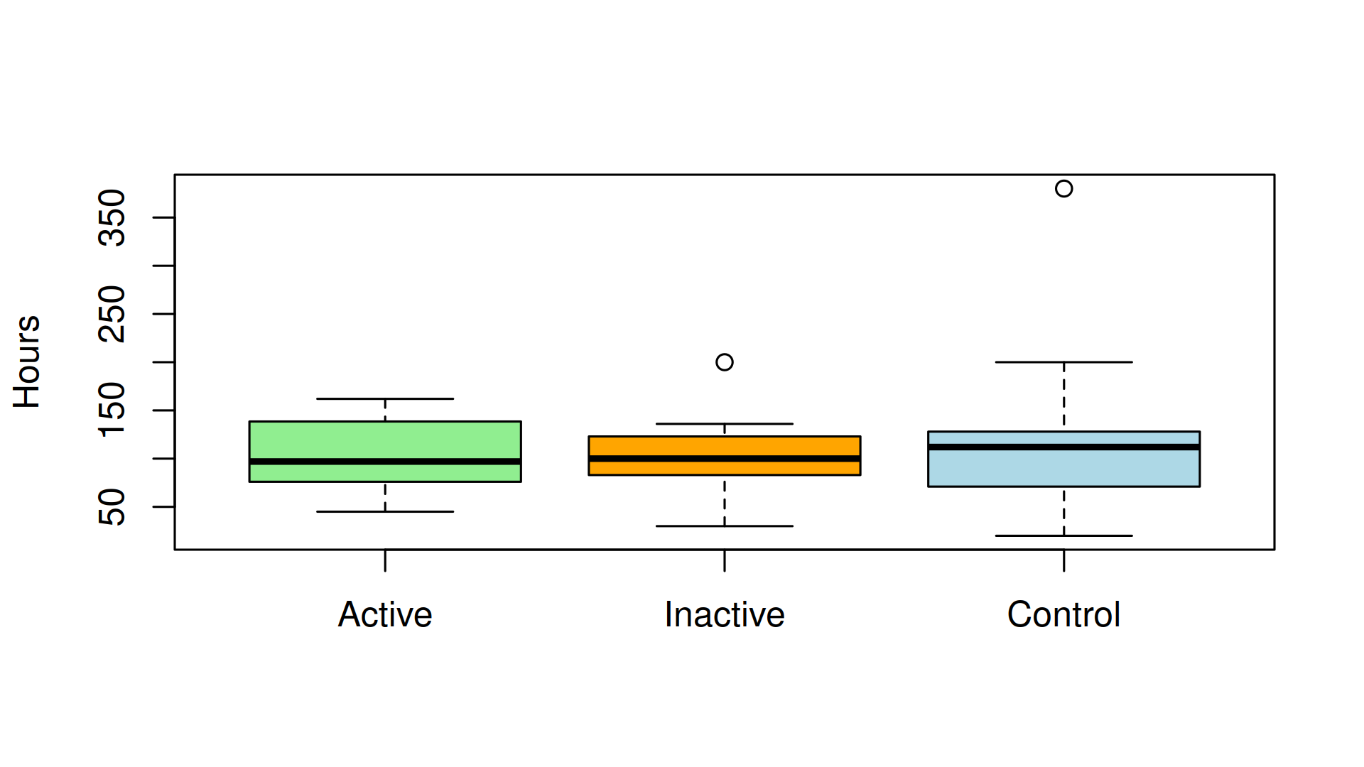 Figure 2: Survey results on time spent on the course