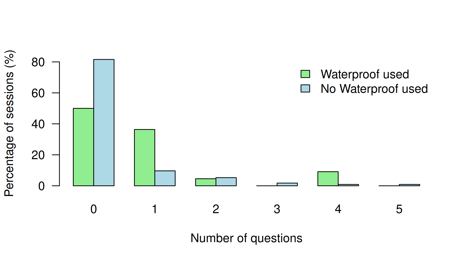 Figure 4: Observations on number of questions asked by students