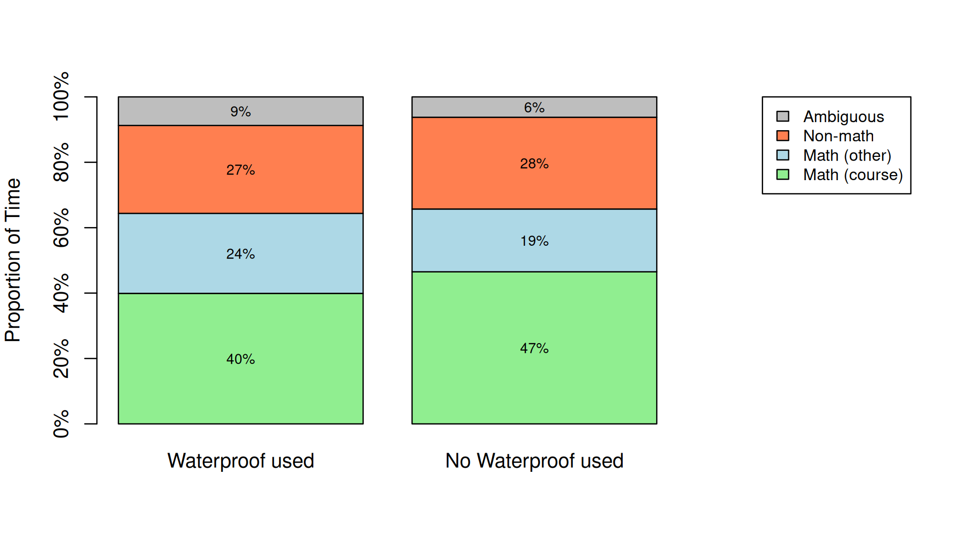 Figure 3: Observations on time spent in class. The vertical axis shows the proportion of observed in-class time spent in each activity category, averaged over the observation sessions and grouped by whether Waterproof was used during the session.