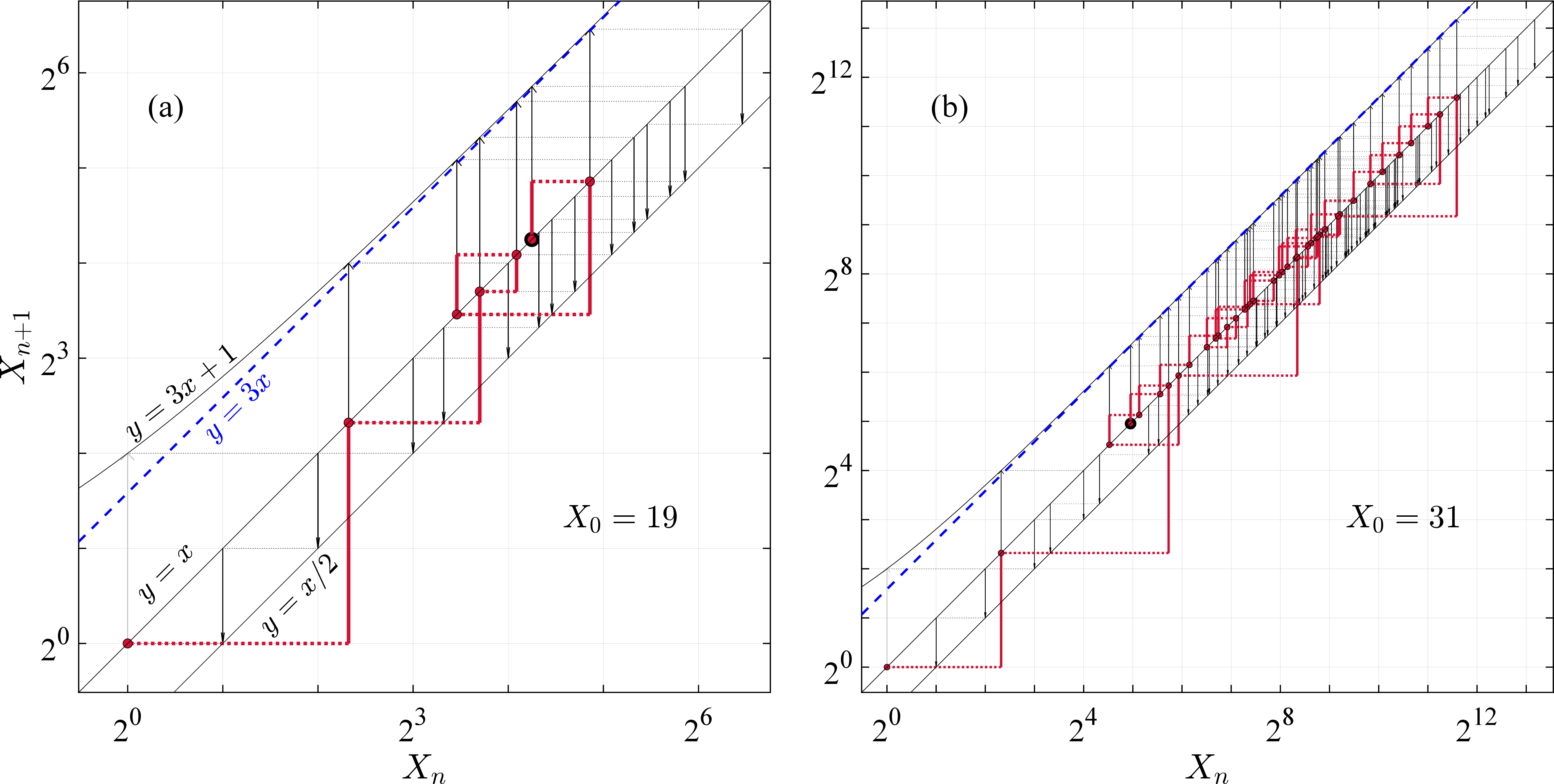 Figure 1: Cobweb plot of the orbits with X_0=19 (a) and X_0=31 (b), respectively. The red lines are the iterative trajectories of the odd-compressed Collatz map.