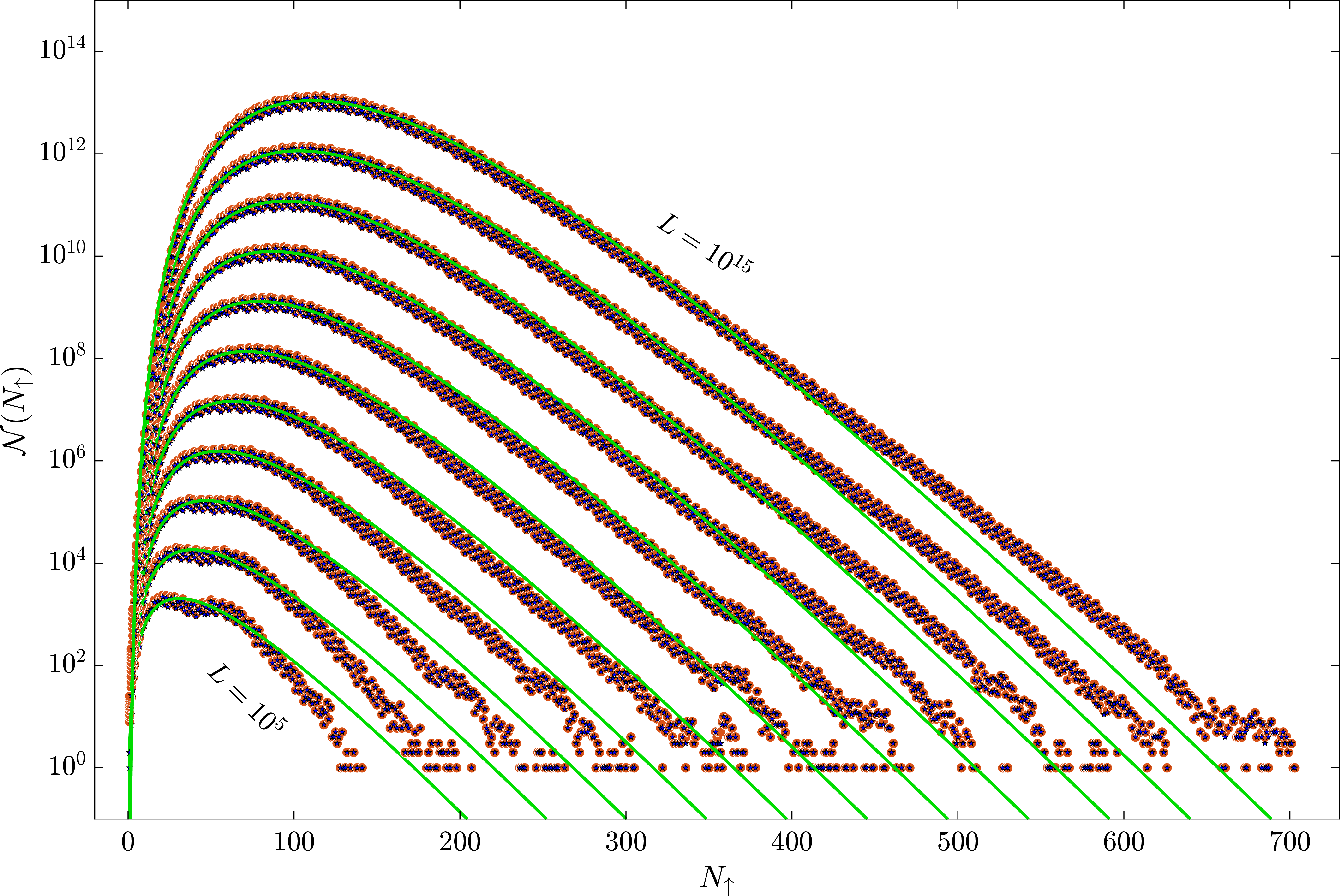 Figure 2: The orange dots denote the counts \mathcal{N}(N_{\uparrow}) as a function of N_{\uparrow} for X_0 \in \{3,5,\ldots,2L+1\}, plotted on a semilogarithmic scale. The dots from bottom to top correspond to L=10^5,\ldots,10^{15}. The blue stars are obtained in the same way, but with X_0 restricted to X_0 \in \{2L\times 10^{-1}+1,\ldots,2L+1\}. The green solid curves are the theoretical estimate, i.e., \mathcal{N}(N_{\uparrow})=L\rho(N_{\uparrow}), see Eq. (7 ).