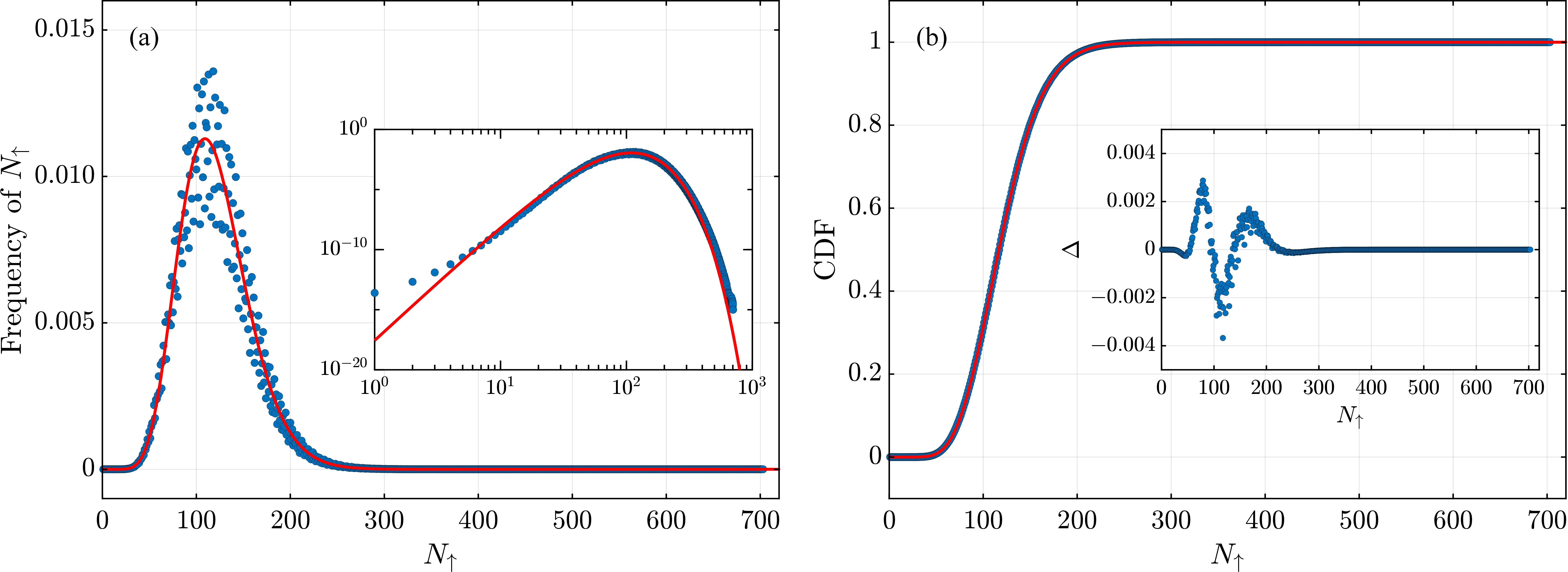 Figure 3: (a) Frequency distribution of N_{\uparrow} as a function of N_{\uparrow} for X_0 \in \{3,5,\ldots,2L+1\} at fixed L=10^{15}. The red solid curve denotes the Gamma distribution fit. Inset: the same data plotted on a log-log scale. (b) Empirical cumulative distribution function of the frequency statistics. The solid curve represents the cumulative distribution function of the fitted Gamma distribution. The fitting parameters are K=10.70924 \pm 0.00621 and \theta=11.24522 \pm 0.00661, with a reduced chi-square of 4.3560117\times10^{-7} and an adjusted R^2 of 0.9999961. Inset: residuals between the empirical data and the fitted Gamma distribution, defined as the difference between the empirical and fitted values.