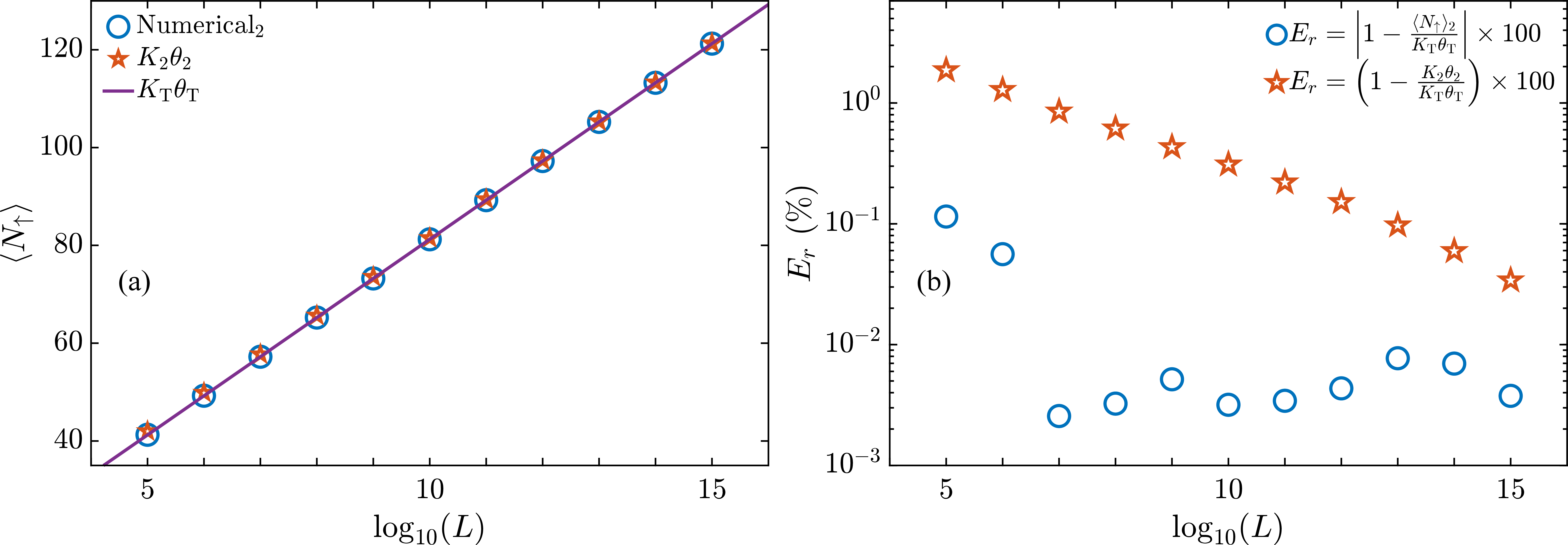Figure 5: Same as panels (c) and (d) of Fig. 4, but with the theoretical estimate replaced by Eq. (15 ), where X_0\in\{0.2L+1,0.2L+3,\dots,2L+1\}.