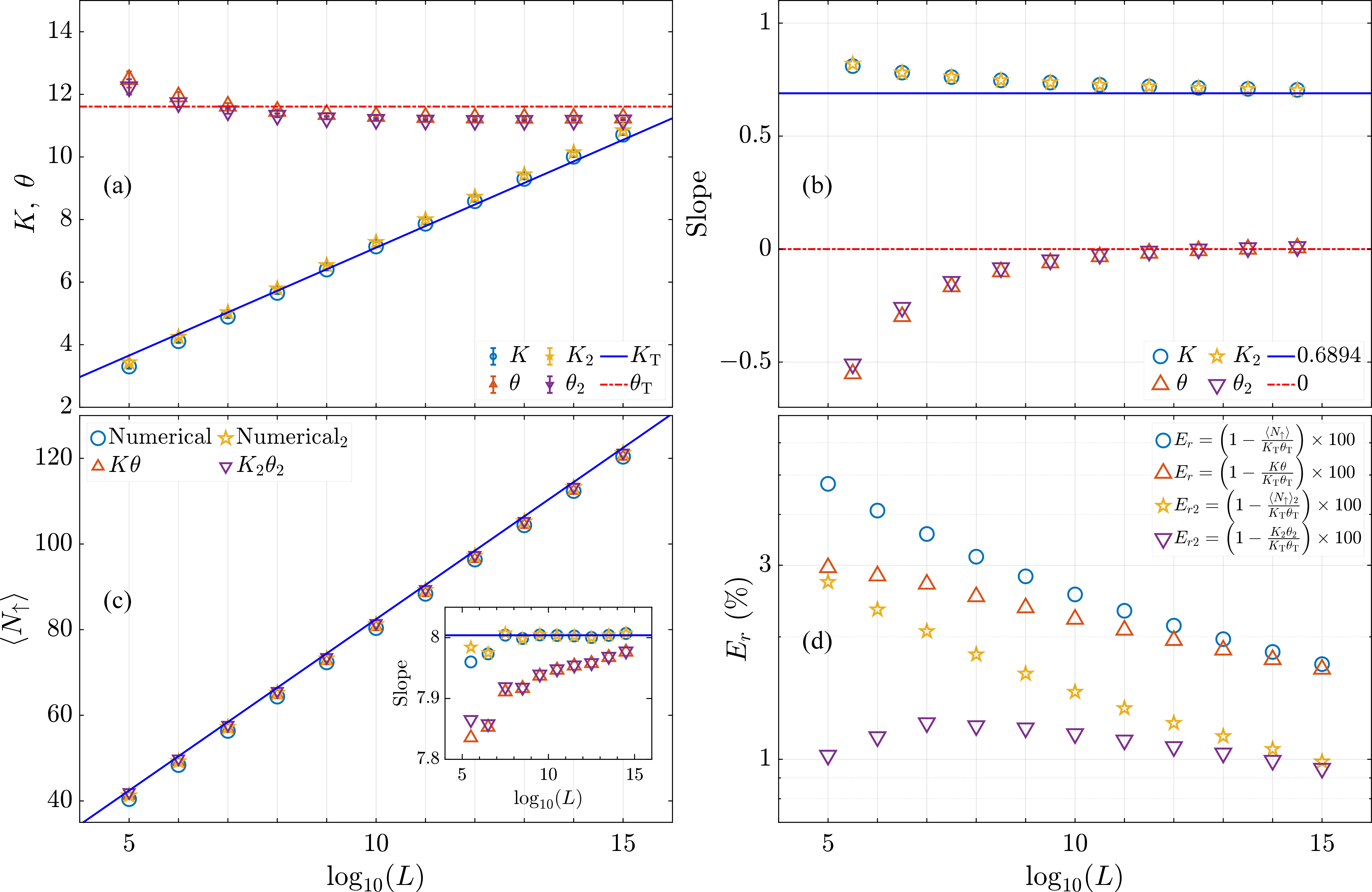 Figure 4: (a) Fitting parameters \theta (upward triangles) and K (circles) of the Gamma distribution as functions of L, for X_0\in\{3,5,\ldots,2L+1\}. The solid and dash-dotted lines denote the theoretical predictions \theta_{\mathrm{T}} [Eq. (11 )] and K_{\mathrm{T}} [Eq. (12 )], respectively. (b) Local slopes obtained from linear fits between adjacent data points in panel (a) as functions of L. The horizontal reference lines indicate the corresponding theoretical values. (c) Statistical mean of N_{\uparrow} (circles) and the mean estimated from the Gamma distribution fit, K\theta (upward triangles), as functions of L. The solid line represents the theoretical estimate K_{\mathrm{T}}\theta_{\mathrm{T}} [Eq. (10 )]. Inset: local slopes obtained from linear fits between adjacent data points in the main panel. The horizontal reference line indicates the theoretical value. (d) Relative error between the mean of N_{\uparrow} shown in panel (c) and the corresponding theoretical prediction. Quantities labeled with the subscript 2 are obtained in the same way, but with X_0 restricted to X_0\in\{0.2L+1,\ldots,2L+1\}.