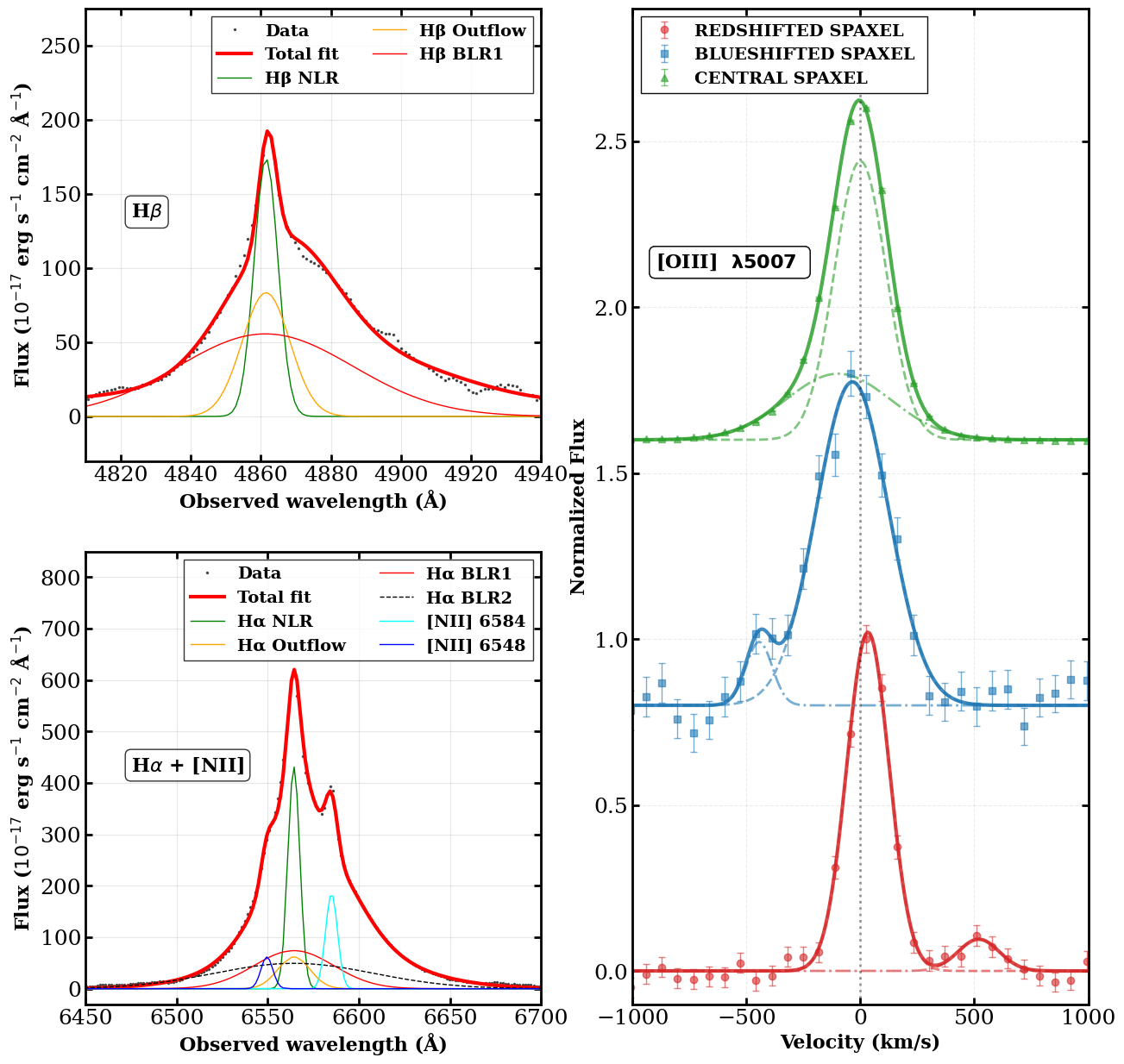 Figure 2: Multiple Gaussian component spectral line modelling of H\beta (top-left) and H\alpha (bottom-left) emission line profiles. Right panel: The [O III]\lambda​5007 nebular emission line modelled with two Gaussian components, for the central spaxel with a weak flow signature and additional two spaxels showing strong blue- and red-shifted emission line profiles. The solid line represents model fit, while the dotted lines represent the individual underlying components.