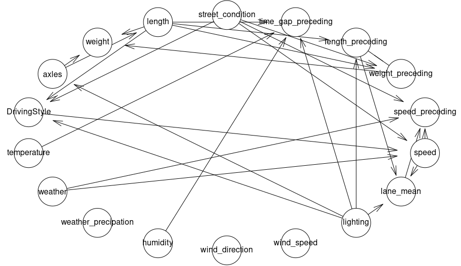 Figure 2: This DAG on the Aggressive Driving was estimated by the PC-Algorithm.